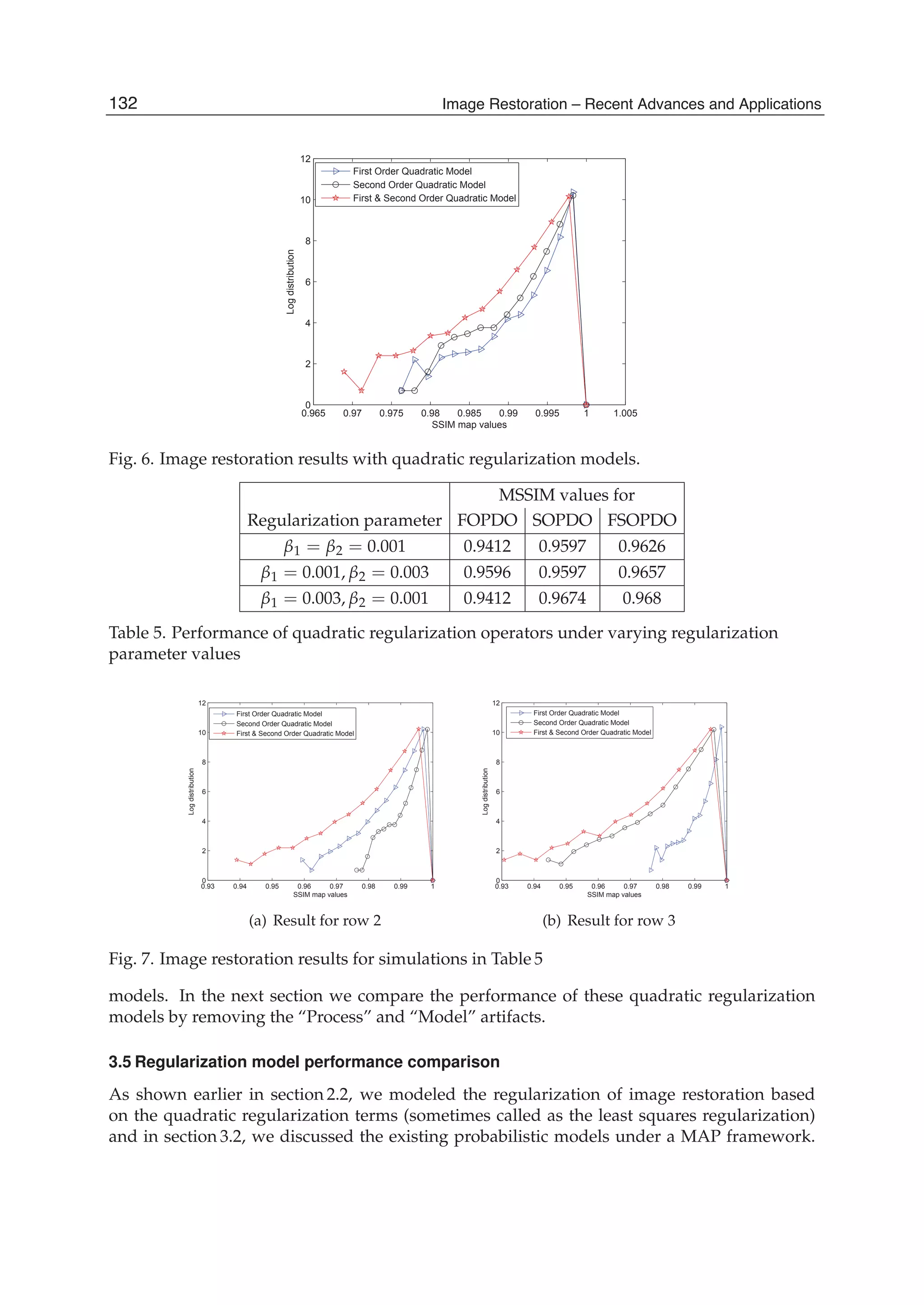 14 Will-be-set-by-IN-TECH
0.965 0.97 0.975 0.98 0.985 0.99 0.995 1 1.005
0
2
4
6
8
10
12
SSIM map values
Logdistribution
First Order Quadratic Model
Second Order Quadratic Model
First & Second Order Quadratic Model
Fig. 6. Image restoration results with quadratic regularization models.
MSSIM values for
Regularization parameter FOPDO SOPDO FSOPDO
β1 = β2 = 0.001 0.9412 0.9597 0.9626
β1 = 0.001, β2 = 0.003 0.9596 0.9597 0.9657
β1 = 0.003, β2 = 0.001 0.9412 0.9674 0.968
Table 5. Performance of quadratic regularization operators under varying regularization
parameter values
0.93 0.94 0.95 0.96 0.97 0.98 0.99 1
0
2
4
6
8
10
12
SSIM map values
Logdistribution
First Order Quadratic Model
Second Order Quadratic Model
First & Second Order Quadratic Model
(a) Result for row 2
0.93 0.94 0.95 0.96 0.97 0.98 0.99 1
0
2
4
6
8
10
12
SSIM map values
Logdistribution
First Order Quadratic Model
Second Order Quadratic Model
First & Second Order Quadratic Model
(b) Result for row 3
Fig. 7. Image restoration results for simulations in Table 5
models. In the next section we compare the performance of these quadratic regularization
models by removing the “Process” and “Model” artifacts.
3.5 Regularization model performance comparison
As shown earlier in section 2.2, we modeled the regularization of image restoration based
on the quadratic regularization terms (sometimes called as the least squares regularization)
and in section 3.2, we discussed the existing probabilistic models under a MAP framework.
132 Image Restoration – Recent Advances and Applications
 