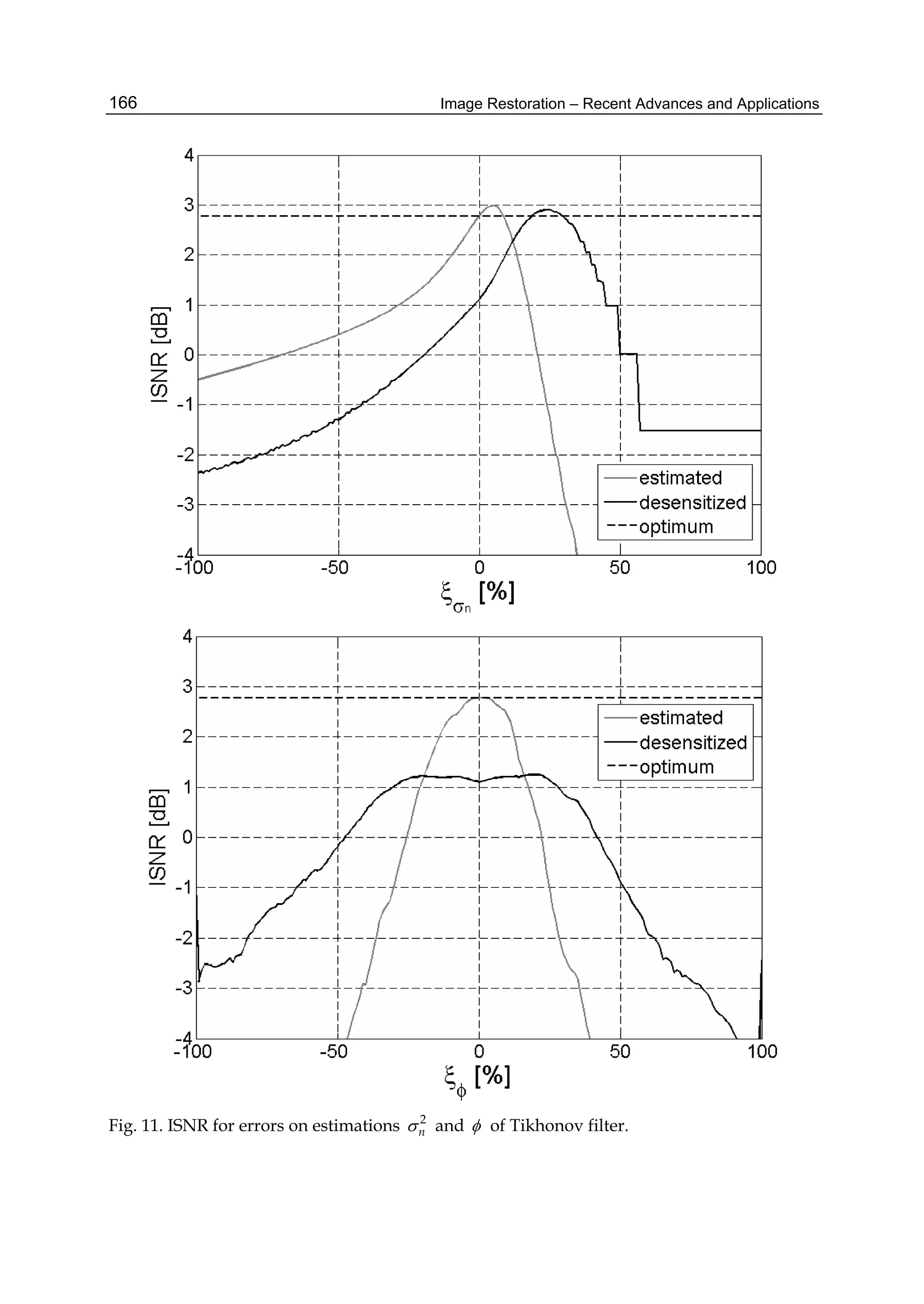 Image Restoration – Recent Advances and Applications166
Fig. 11. ISNR for errors on estimations 2
n and  of Tikhonov filter.
 