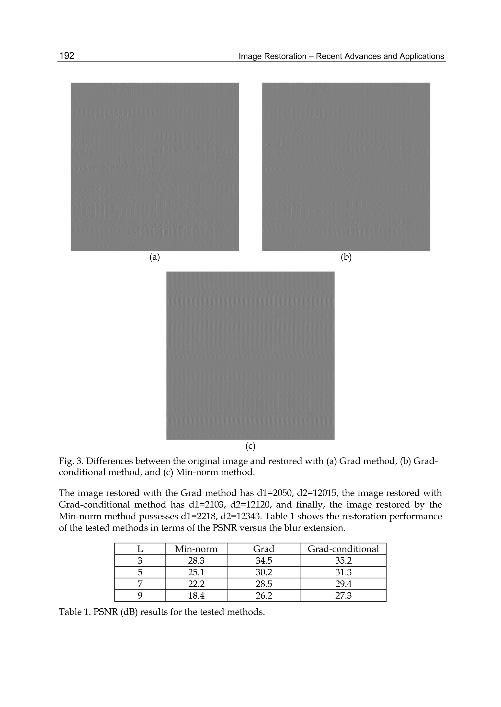 Image Restoration – Recent Advances and Applications192
(a) (b)
(c)
Fig. 3. Differences between the original image and restored with (a) Grad method, (b) Grad-
conditional method, and (c) Min-norm method.
The image restored with the Grad method has d1=2050, d2=12015, the image restored with
Grad-conditional method has d1=2103, d2=12120, and finally, the image restored by the
Min-norm method possesses d1=2218, d2=12343. Table 1 shows the restoration performance
of the tested methods in terms of the PSNR versus the blur extension.
L Min-norm Grad Grad-conditional
3 28.3 34.5 35.2
5 25.1 30.2 31.3
7 22.2 28.5 29.4
9 18.4 26.2 27.3
Table 1. PSNR (dB) results for the tested methods.
 