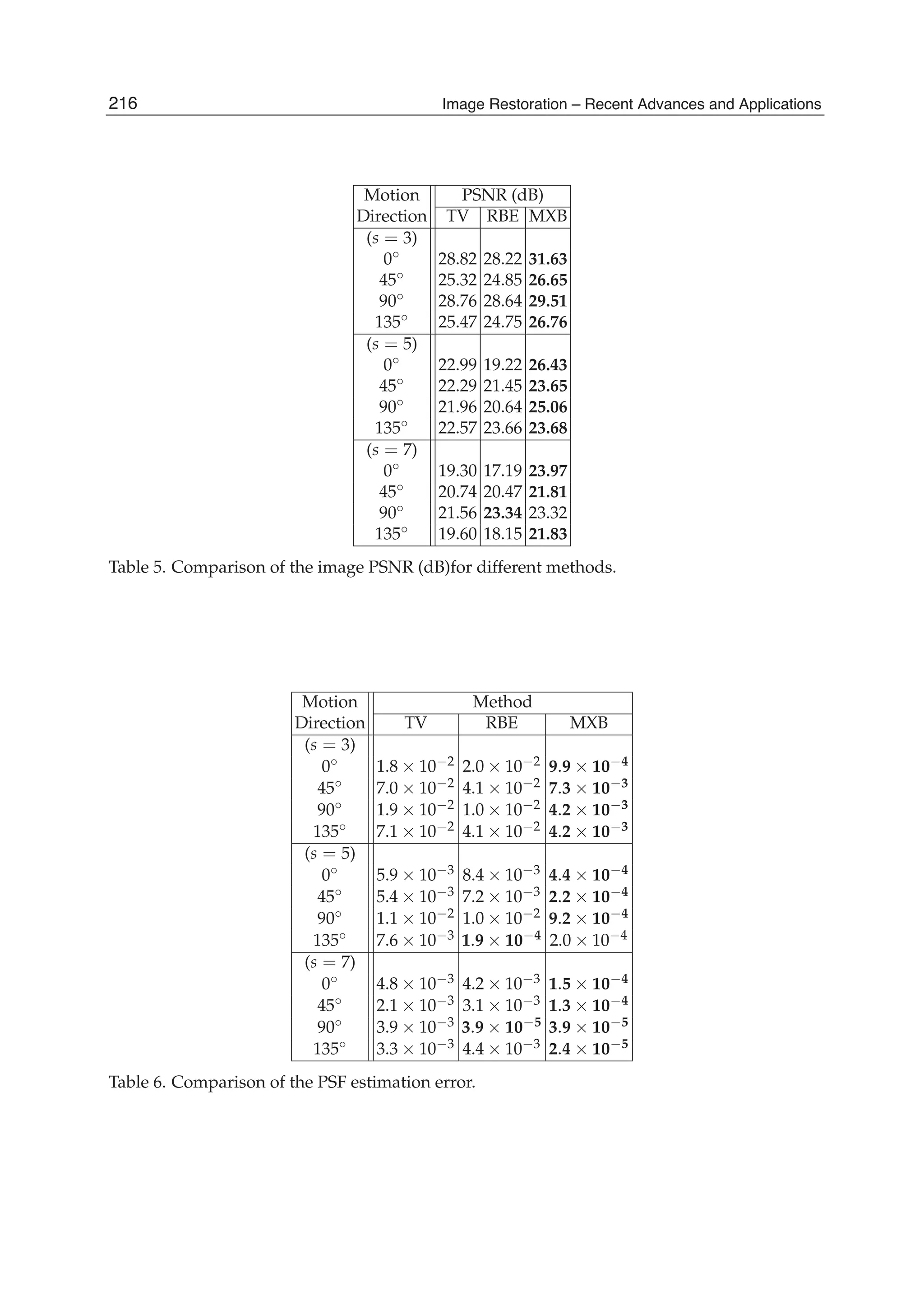 16 Will-be-set-by-IN-TECH
Motion PSNR (dB)
Direction TV RBE MXB
(s = 3)
0◦ 28.82 28.22 31.63
45◦ 25.32 24.85 26.65
90◦ 28.76 28.64 29.51
135◦ 25.47 24.75 26.76
(s = 5)
0◦ 22.99 19.22 26.43
45◦ 22.29 21.45 23.65
90◦ 21.96 20.64 25.06
135◦ 22.57 23.66 23.68
(s = 7)
0◦ 19.30 17.19 23.97
45◦ 20.74 20.47 21.81
90◦ 21.56 23.34 23.32
135◦ 19.60 18.15 21.83
Table 5. Comparison of the image PSNR (dB)for different methods.
Motion Method
Direction TV RBE MXB
(s = 3)
0◦ 1.8 × 10−2 2.0 × 10−2 9.9 × 10−4
45◦ 7.0 × 10−2 4.1 × 10−2 7.3 × 10−3
90◦ 1.9 × 10−2 1.0 × 10−2 4.2 × 10−3
135◦ 7.1 × 10−2 4.1 × 10−2 4.2 × 10−3
(s = 5)
0◦ 5.9 × 10−3 8.4 × 10−3 4.4 × 10−4
45◦ 5.4 × 10−3 7.2 × 10−3 2.2 × 10−4
90◦ 1.1 × 10−2 1.0 × 10−2 9.2 × 10−4
135◦ 7.6 × 10−3 1.9 × 10−4 2.0 × 10−4
(s = 7)
0◦ 4.8 × 10−3 4.2 × 10−3 1.5 × 10−4
45◦ 2.1 × 10−3 3.1 × 10−3 1.3 × 10−4
90◦ 3.9 × 10−3 3.9 × 10−5 3.9 × 10−5
135◦ 3.3 × 10−3 4.4 × 10−3 2.4 × 10−5
Table 6. Comparison of the PSF estimation error.
216 Image Restoration – Recent Advances and Applications
 