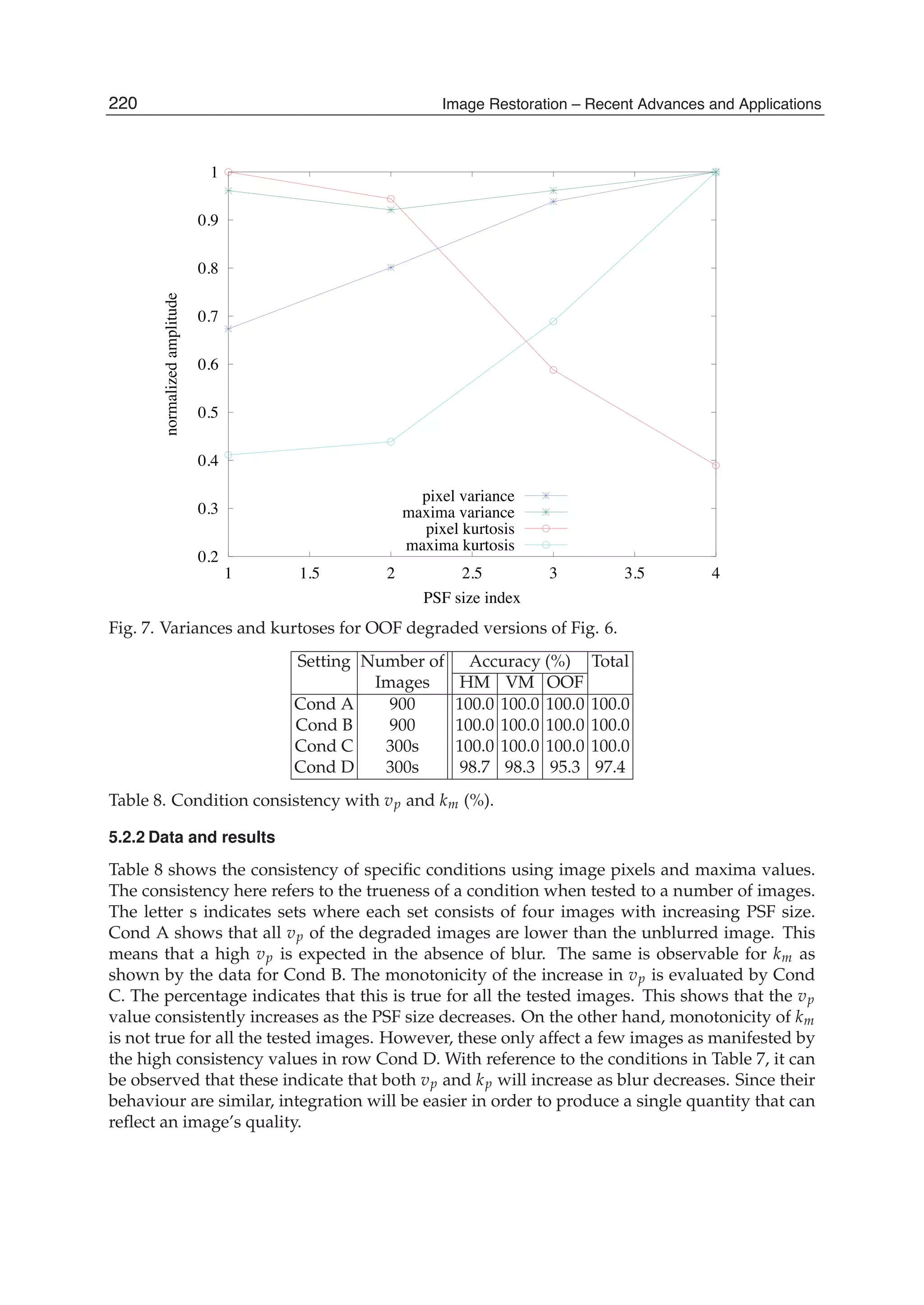 20 Will-be-set-by-IN-TECH
0.2
0.3
0.4
0.5
0.6
0.7
0.8
0.9
1
1 1.5 2 2.5 3 3.5 4
normalizedamplitude
PSF size index
pixel variance
maxima variance
pixel kurtosis
maxima kurtosis
Fig. 7. Variances and kurtoses for OOF degraded versions of Fig. 6.
Setting Number of Accuracy (%) Total
Images HM VM OOF
Cond A 900 100.0 100.0 100.0 100.0
Cond B 900 100.0 100.0 100.0 100.0
Cond C 300s 100.0 100.0 100.0 100.0
Cond D 300s 98.7 98.3 95.3 97.4
Table 8. Condition consistency with vp and km (%).
5.2.2 Data and results
Table 8 shows the consistency of speciﬁc conditions using image pixels and maxima values.
The consistency here refers to the trueness of a condition when tested to a number of images.
The letter s indicates sets where each set consists of four images with increasing PSF size.
Cond A shows that all vp of the degraded images are lower than the unblurred image. This
means that a high vp is expected in the absence of blur. The same is observable for km as
shown by the data for Cond B. The monotonicity of the increase in vp is evaluated by Cond
C. The percentage indicates that this is true for all the tested images. This shows that the vp
value consistently increases as the PSF size decreases. On the other hand, monotonicity of km
is not true for all the tested images. However, these only affect a few images as manifested by
the high consistency values in row Cond D. With reference to the conditions in Table 7, it can
be observed that these indicate that both vp and kp will increase as blur decreases. Since their
behaviour are similar, integration will be easier in order to produce a single quantity that can
reﬂect an image’s quality.
220 Image Restoration – Recent Advances and Applications
 