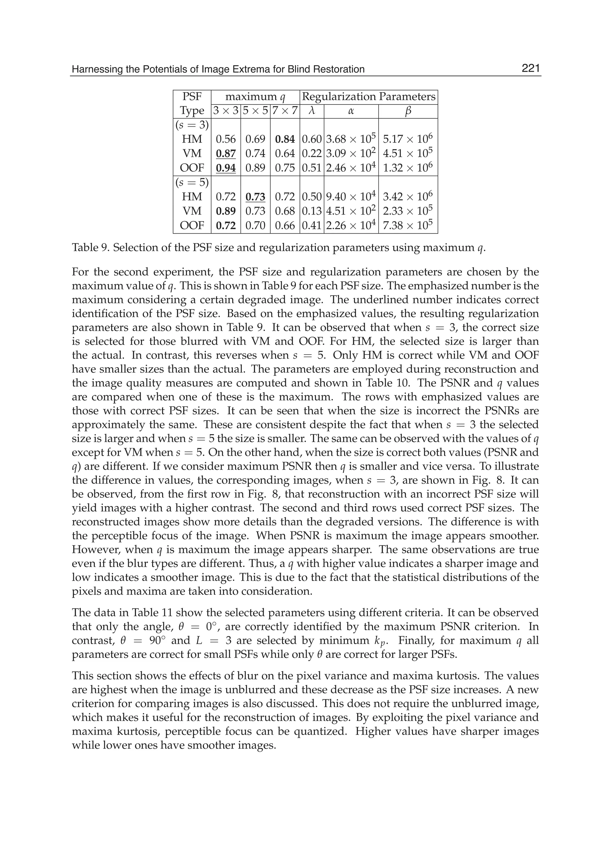 Harnessing the Potentials of Image Extrema for Blind Restoration 21
PSF maximum q Regularization Parameters
Type 3 × 3 5 × 5 7 × 7 λ α β
(s = 3)
HM 0.56 0.69 0.84 0.60 3.68 × 105 5.17 × 106
VM 0.87 0.74 0.64 0.22 3.09 × 102 4.51 × 105
OOF 0.94 0.89 0.75 0.51 2.46 × 104 1.32 × 106
(s = 5)
HM 0.72 0.73 0.72 0.50 9.40 × 104 3.42 × 106
VM 0.89 0.73 0.68 0.13 4.51 × 102 2.33 × 105
OOF 0.72 0.70 0.66 0.41 2.26 × 104 7.38 × 105
Table 9. Selection of the PSF size and regularization parameters using maximum q.
For the second experiment, the PSF size and regularization parameters are chosen by the
maximum value of q. This is shown in Table 9 for each PSF size. The emphasized number is the
maximum considering a certain degraded image. The underlined number indicates correct
identiﬁcation of the PSF size. Based on the emphasized values, the resulting regularization
parameters are also shown in Table 9. It can be observed that when s = 3, the correct size
is selected for those blurred with VM and OOF. For HM, the selected size is larger than
the actual. In contrast, this reverses when s = 5. Only HM is correct while VM and OOF
have smaller sizes than the actual. The parameters are employed during reconstruction and
the image quality measures are computed and shown in Table 10. The PSNR and q values
are compared when one of these is the maximum. The rows with emphasized values are
those with correct PSF sizes. It can be seen that when the size is incorrect the PSNRs are
approximately the same. These are consistent despite the fact that when s = 3 the selected
size is larger and when s = 5 the size is smaller. The same can be observed with the values of q
except for VM when s = 5. On the other hand, when the size is correct both values (PSNR and
q) are different. If we consider maximum PSNR then q is smaller and vice versa. To illustrate
the difference in values, the corresponding images, when s = 3, are shown in Fig. 8. It can
be observed, from the ﬁrst row in Fig. 8, that reconstruction with an incorrect PSF size will
yield images with a higher contrast. The second and third rows used correct PSF sizes. The
reconstructed images show more details than the degraded versions. The difference is with
the perceptible focus of the image. When PSNR is maximum the image appears smoother.
However, when q is maximum the image appears sharper. The same observations are true
even if the blur types are different. Thus, a q with higher value indicates a sharper image and
low indicates a smoother image. This is due to the fact that the statistical distributions of the
pixels and maxima are taken into consideration.
The data in Table 11 show the selected parameters using different criteria. It can be observed
that only the angle, θ = 0◦, are correctly identiﬁed by the maximum PSNR criterion. In
contrast, θ = 90◦ and L = 3 are selected by minimum kp. Finally, for maximum q all
parameters are correct for small PSFs while only θ are correct for larger PSFs.
This section shows the effects of blur on the pixel variance and maxima kurtosis. The values
are highest when the image is unblurred and these decrease as the PSF size increases. A new
criterion for comparing images is also discussed. This does not require the unblurred image,
which makes it useful for the reconstruction of images. By exploiting the pixel variance and
maxima kurtosis, perceptible focus can be quantized. Higher values have sharper images
while lower ones have smoother images.
221Harnessing the Potentials of Image Extrema for Blind Restoration
 