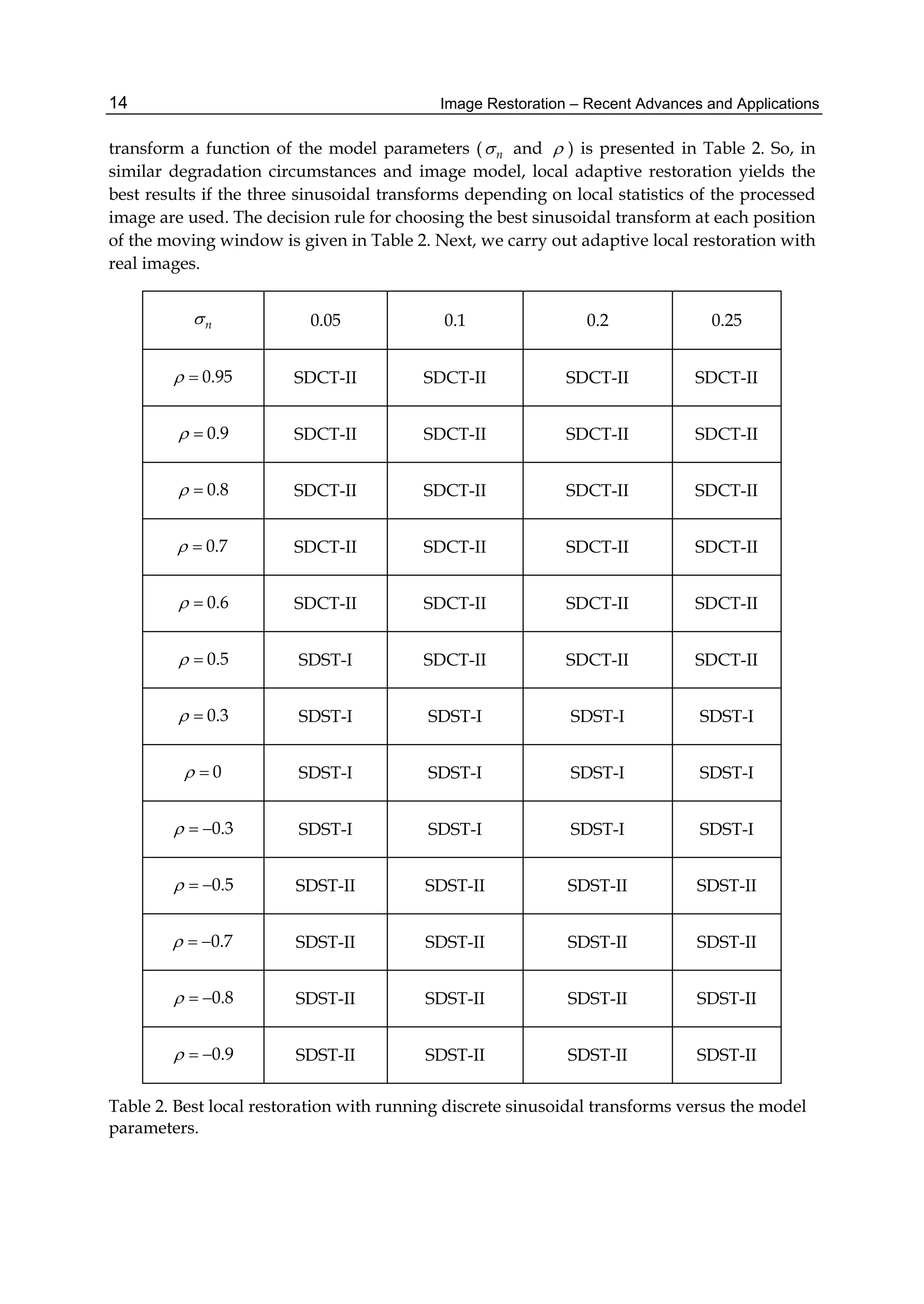 Image Restoration – Recent Advances and Applications14
transform a function of the model parameters ( n and  ) is presented in Table 2. So, in
similar degradation circumstances and image model, local adaptive restoration yields the
best results if the three sinusoidal transforms depending on local statistics of the processed
image are used. The decision rule for choosing the best sinusoidal transform at each position
of the moving window is given in Table 2. Next, we carry out adaptive local restoration with
real images.
n 0.05 0.1 0.2 0.25
0.95  SDCT-II SDCT-II SDCT-II SDCT-II
0.9  SDCT-II SDCT-II SDCT-II SDCT-II
0.8  SDCT-II SDCT-II SDCT-II SDCT-II
0.7  SDCT-II SDCT-II SDCT-II SDCT-II
0.6  SDCT-II SDCT-II SDCT-II SDCT-II
0.5  SDST-I SDCT-II SDCT-II SDCT-II
0.3  SDST-I SDST-I SDST-I SDST-I
0  SDST-I SDST-I SDST-I SDST-I
0.3   SDST-I SDST-I SDST-I SDST-I
0.5   SDST-II SDST-II SDST-II SDST-II
0.7   SDST-II SDST-II SDST-II SDST-II
0.8   SDST-II SDST-II SDST-II SDST-II
0.9   SDST-II SDST-II SDST-II SDST-II
Table 2. Best local restoration with running discrete sinusoidal transforms versus the model
parameters.
 