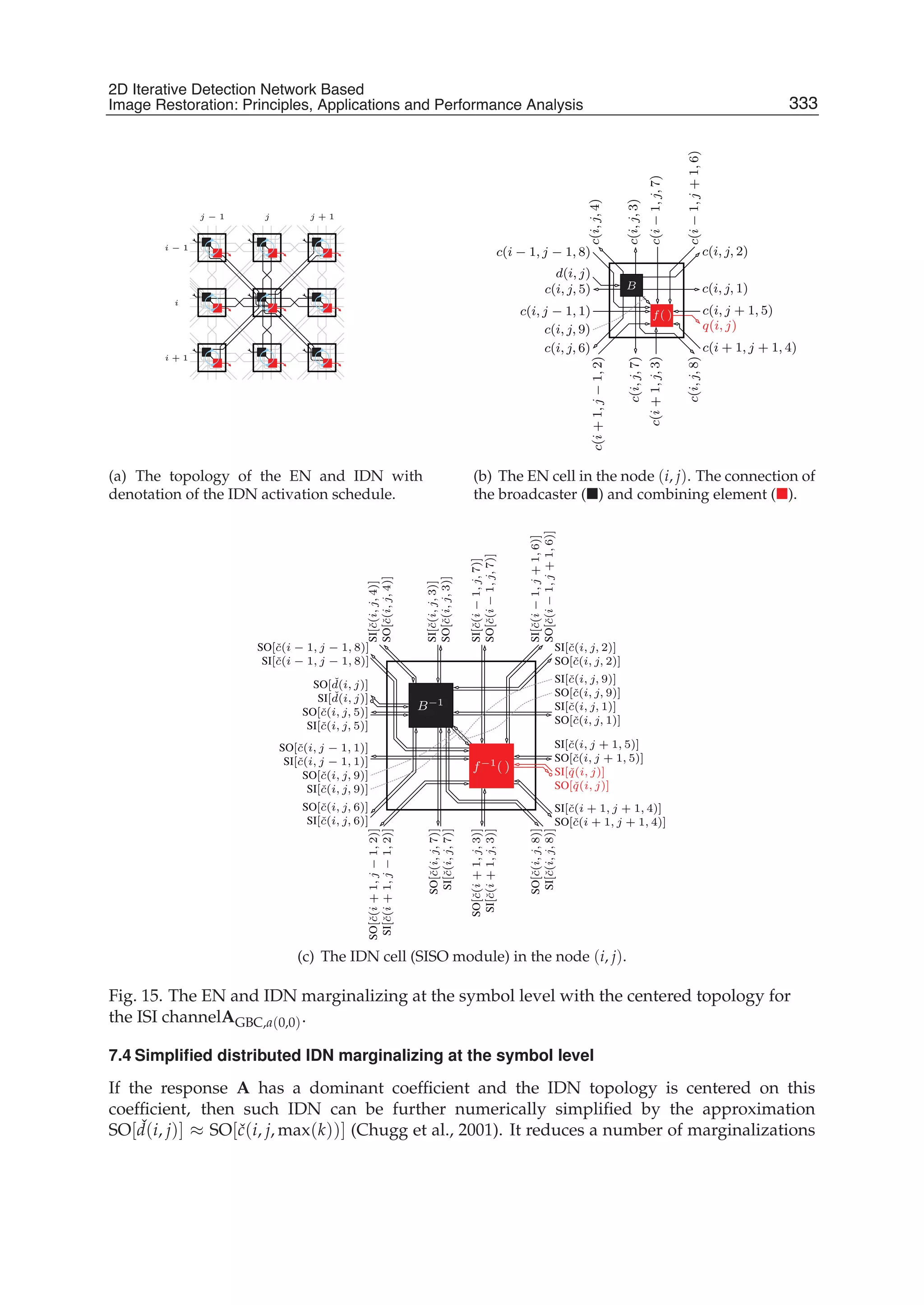 2D Iterative Detection Network Based Image Restoration: Principles, Applications and Performace Analysis 19
i − 1
i
i + 1
j + 1jj − 1
(a) The topology of the EN and IDN with
denotation of the IDN activation schedule.
/
c(i, j, 1)
q(i, j)
d(i, j)
c(i, j − 1, 1)
c(i, j, 2)
c(i−1,j+1,6)
c(i, j, 6)
c(i+1,j−1,2)
c(i, j, 9)
c(i,j,3)
c(i,j,4)
c(i, j, 5)
c(i,j,7)
c(i,j,8)
c(i−1,j,7)c(i+1,j,3)
c(i − 1, j − 1, 8)
c(i + 1, j + 1, 4)
c(i, j + 1, 5)
B
f( )
(b) The EN cell in the node (i, j). The connection of
the broadcaster ( ) and combining element ( ).
SI[ˇc(i, j + 1, 5)]
SO[ˇc(i, j + 1, 5)]
SO[ˇc(i + 1, j + 1, 4)]
SI[ˇc(i + 1, j + 1, 4)]
SO[ˇc(i,j,8)]
SI[ˇc(i,j,8)]
SI[ˇc(i+1,j,3)]
SO[ˇc(i+1,j,3)]
SI[ˇc(i,j,7)]
SO[ˇc(i,j,7)]
SO[ˇc(i, j, 5)]
SI[ˇc(i, j, 5)]
SI[ˇc(i − 1, j − 1, 8)]
SO[ˇc(i − 1, j − 1, 8)]
SO[ˇc(i,j,4)]
SI[ˇc(i,j,4)]
SI[ˇc(i,j,3)]
SO[ˇc(i,j,3)]
SO[ˇc(i−1,j,7)]
SI[ˇc(i−1,j,7)]
SI[ˇc(i, j, 9)]
SO[ˇc(i, j, 9)]
SO[ˇc(i+1,j−1,2)]
SI[ˇc(i+1,j−1,2)]
SI[ˇc(i, j, 9)]
SO[ˇc(i, j, 9)]
SO[ˇc(i, j, 6)]
SI[ˇc(i, j, 6)]
SO[ˇc(i, j, 2)]
SI[ˇc(i, j, 2)]
SI[ˇq(i, j)]
SO[ˇq(i, j)]
SI[ˇc(i, j − 1, 1)]
SO[ˇc(i, j − 1, 1)]
SI[ ˇd(i, j)]
SO[ ˇd(i, j)]
SI[ˇc(i−1,j+1,6)]
SO[ˇc(i−1,j+1,6)]
SO[ˇc(i, j, 1)]
SI[ˇc(i, j, 1)]B−1
f−1( )
(c) The IDN cell (SISO module) in the node (i, j).
Fig. 15. The EN and IDN marginalizing at the symbol level with the centered topology for
the ISI channelAGBC,a(0,0).
7.4 Simpliﬁed distributed IDN marginalizing at the symbol level
If the response A has a dominant coefﬁcient and the IDN topology is centered on this
coefﬁcient, then such IDN can be further numerically simpliﬁed by the approximation
SO[ ˇd(i, j)] ≈ SO[ˇc(i, j, max(k))] (Chugg et al., 2001). It reduces a number of marginalizations
333
2D Iterative Detection Network Based
Image Restoration: Principles, Applications and Performance Analysis
 