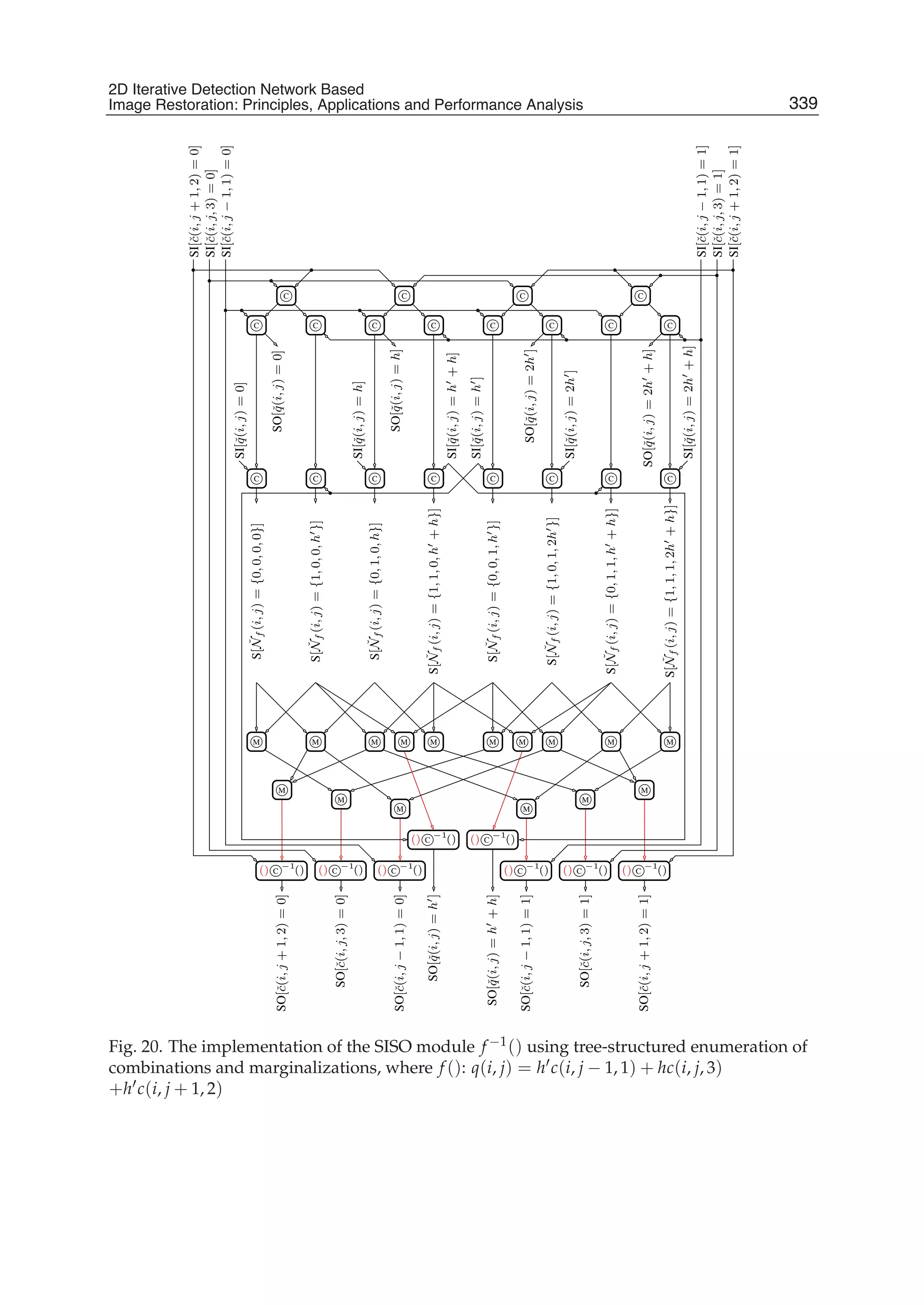 2D Iterative Detection Network Based Image Restoration: Principles, Applications and Performace Analysis 25
S[ˇNf(i,j)={1,1,1,2h+h}]
S[ˇNf(i,j)={0,1,1,h+h}]
S[ˇNf(i,j)={1,0,1,2h}]
S[ˇNf(i,j)={0,0,1,h}]
S[ˇNf(i,j)={1,1,0,h+h}]
S[ˇNf(i,j)={0,1,0,h}]
S[ˇNf(i,j)={1,0,0,h}]
S[ˇNf(i,j)={0,0,0,0}]
SI[ˇc(i,j−1,1)=0]
SI[ˇc(i,j,3)=0]
SI[ˇc(i,j+1,2)=0]
SI[ˇq(i,j)=2h+h]
SI[ˇq(i,j)=2h]
SI[ˇq(i,j)=0]
SI[ˇc(i,j+1,2)=1]
SI[ˇc(i,j,3)=1]
SI[ˇc(i,j−1,1)=1]
SI[ˇq(i,j)=h+h]
()C() −1
SO[ˇq(i,j)=0]
()C() −1
SI[ˇq(i,j)=h]
()C() −1
SO[ˇq(i,j)=h]
−1
() C ()
SO[ˇq(i,j)=2h]
−1
() C ()
SO[ˇq(i,j)=2h+h]
()C() −1 −1
() C () −1
() C ()
MM M
M
M M
M
M
MMMMMM
M
M
SO[ˇc(i,j+1,2)=0]
SO[ˇc(i,j,3)=0]
SO[ˇc(i,j,3)=1]
SO[ˇq(i,j)=h]
SO[ˇc(i,j−1,1)=0]
SO[ˇc(i,j+1,2)=1]
SO[ˇc(i,j−1,1)=1]
SO[ˇq(i,j)=h+h]
CCCCCCC C
C
C C CC
CC
C CCC
C
SI[ˇq(i,j)=h]
Fig. 20. The implementation of the SISO module f −1() using tree-structured enumeration of
combinations and marginalizations, where f (): q(i, j) = h c(i, j − 1, 1) + hc(i, j, 3)
+h c(i, j + 1, 2)
339
2D Iterative Detection Network Based
Image Restoration: Principles, Applications and Performance Analysis
 
