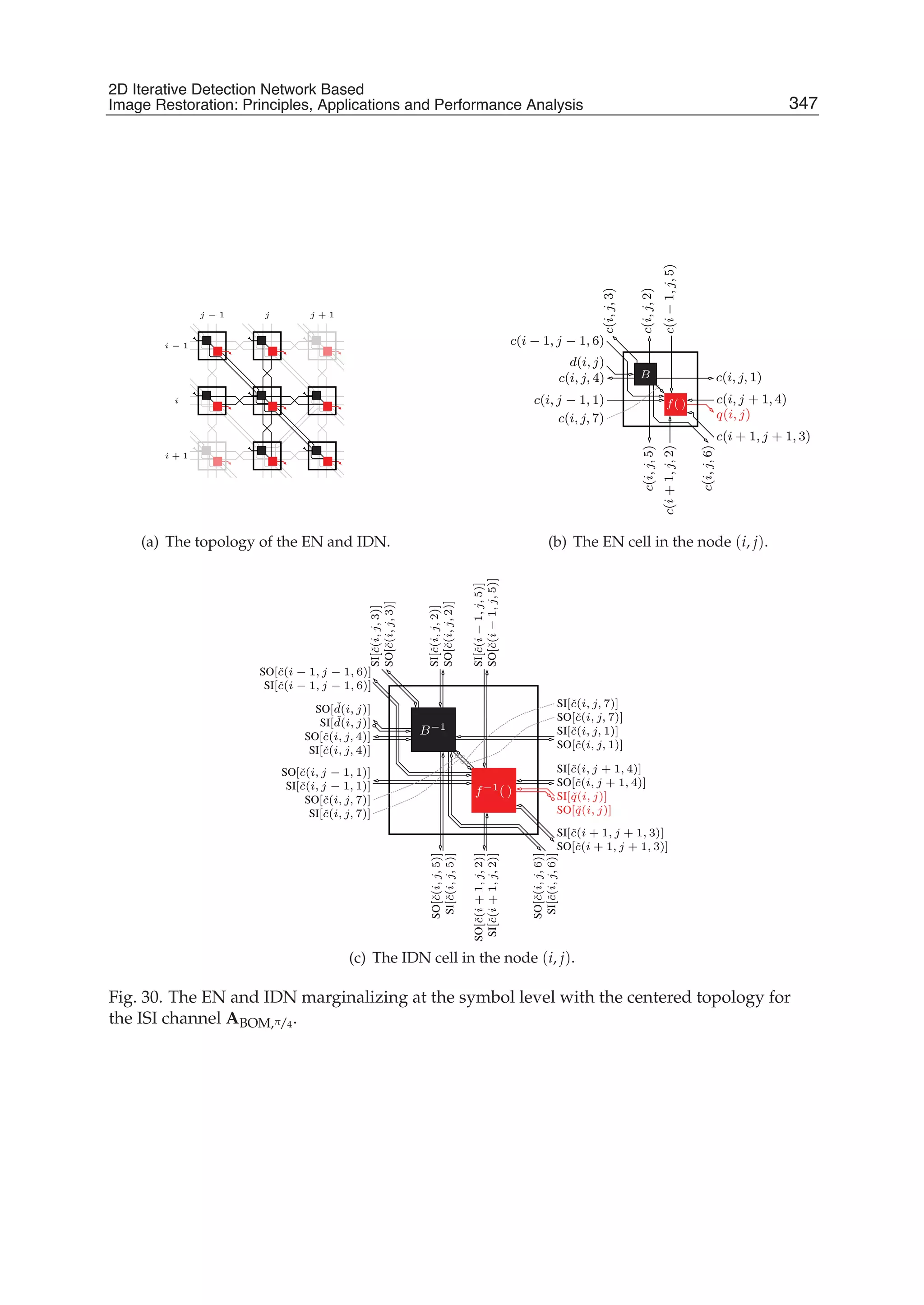 2D Iterative Detection Network Based Image Restoration: Principles, Applications and Performace Analysis 33
j − 1 j j + 1
i + 1
i
i − 1
(a) The topology of the EN and IDN.
c(i,j,3)
c(i, j, 4)
c(i,j,5)
c(i,j,6)
c(i+1,j,2)c(i−1,j,5)
c(i, j + 1, 4)
c(i + 1, j + 1, 3)
c(i − 1, j − 1, 6)
c(i, j, 1)
q(i, j)
d(i, j)
c(i, j − 1, 1)
c(i, j, 7)
c(i,j,2)
B
f( )
(b) The EN cell in the node (i, j).
SO[ˇc(i, j, 7)]
SI[ˇc(i, j, 7)]
SO[ˇc(i − 1, j − 1, 6)]
SI[ˇc(i − 1, j − 1, 6)]
SO[ ˇd(i, j)]
SI[ ˇd(i, j)]
SI[ˇc(i, j, 4)]
SO[ˇc(i, j, 4)]
SO[ˇc(i, j − 1, 1)]
SI[ˇc(i, j − 1, 1)]
SO[ˇc(i, j, 7)]
SI[ˇc(i, j, 7)]
SO[ˇc(i,j,5)]
SI[ˇc(i,j,5)]
SO[ˇc(i+1,j,2)]
SI[ˇc(i+1,j,2)]
SI[ˇc(i,j,6)]
SO[ˇc(i,j,6)]
SI[ˇc(i + 1, j + 1, 3)]
SO[ˇc(i + 1, j + 1, 3)]
SO[ˇq(i, j)]
SI[ˇq(i, j)]
SO[ˇc(i, j + 1, 4)]
SI[ˇc(i, j + 1, 4)]
SI[ˇc(i−1,j,5)]
SO[ˇc(i−1,j,5)]
SO[ˇc(i,j,2)]
SI[ˇc(i,j,2)]
SI[ˇc(i,j,3)]
SO[ˇc(i,j,3)]
SI[ˇc(i, j, 1)]
SO[ˇc(i, j, 1)]
B−1
f−1( )
(c) The IDN cell in the node (i, j).
Fig. 30. The EN and IDN marginalizing at the symbol level with the centered topology for
the ISI channel ABOM,π/4.
347
2D Iterative Detection Network Based
Image Restoration: Principles, Applications and Performance Analysis
 