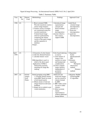 Image retrieval and re ranking techniques - a survey | PDF