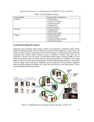 Image retrieval and re ranking techniques - a survey | PDF
