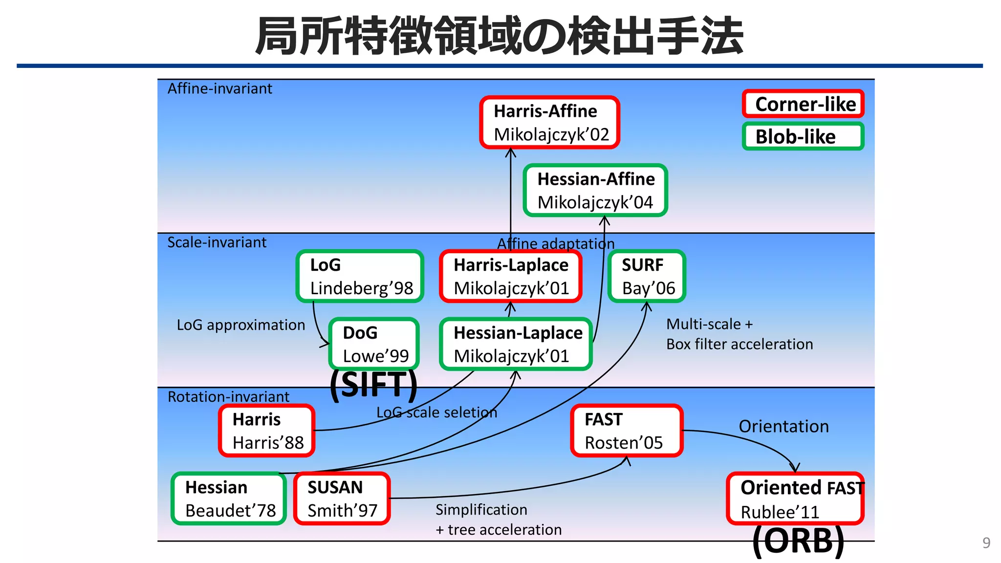 局所特徴領域の検出手法
9
Hessian
Beaudet’78
Harris
Harris’88
LoG
Lindeberg’98
DoG
Lowe’99
SURF
Bay’06
Harris-Laplace
Mikolajczyk’01
Hessian-Affine
Mikolajczyk’04
Harris-Affine
Mikolajczyk’02
FAST
Rosten’05
Affine-invariant
Scale-invariant
Rotation-invariant
LoG scale seletion
Affine adaptation
Multi-scale +
Box filter acceleration
LoG approximation
Hessian-Laplace
Mikolajczyk’01
Oriented FAST
Rublee’11
SUSAN
Smith’97 Simplification
+ tree acceleration
Orientation
Corner-like
Blob-like
(SIFT)
(ORB)
 