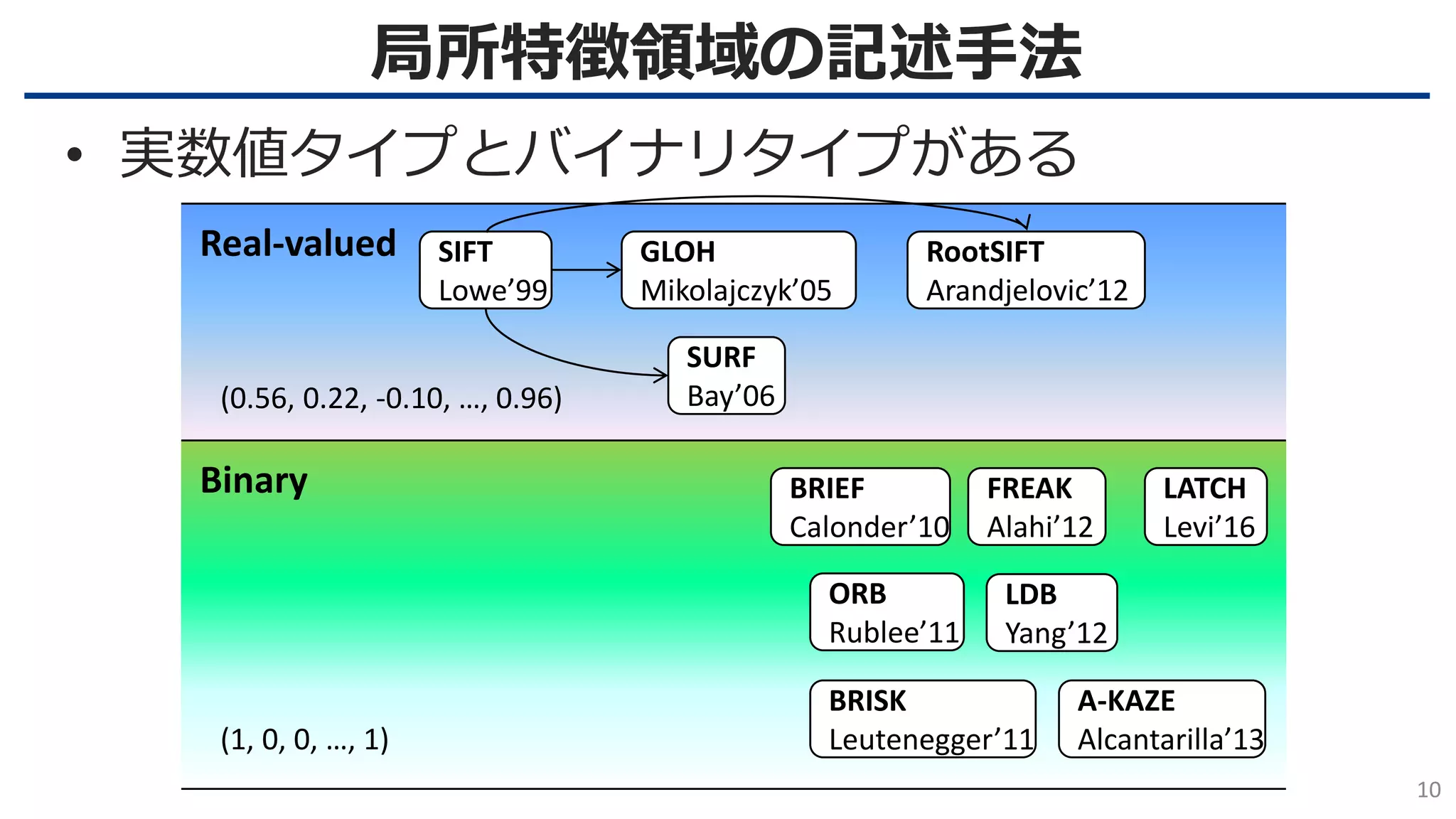 局所特徴領域の記述手法
10
• 実数値タイプとバイナリタイプがある
SIFT
Lowe’99
SURF
Bay’06
BRIEF
Calonder’10
ORB
Rublee’11
GLOH
Mikolajczyk’05
FREAK
Alahi’12
A-KAZE
Alcantarilla’13
LDB
Yang’12
LATCH
Levi’16
BRISK
Leutenegger’11
Real-valued
Binary
(0.56, 0.22, -0.10, …, 0.96)
(1, 0, 0, …, 1)
RootSIFT
Arandjelovic’12
 