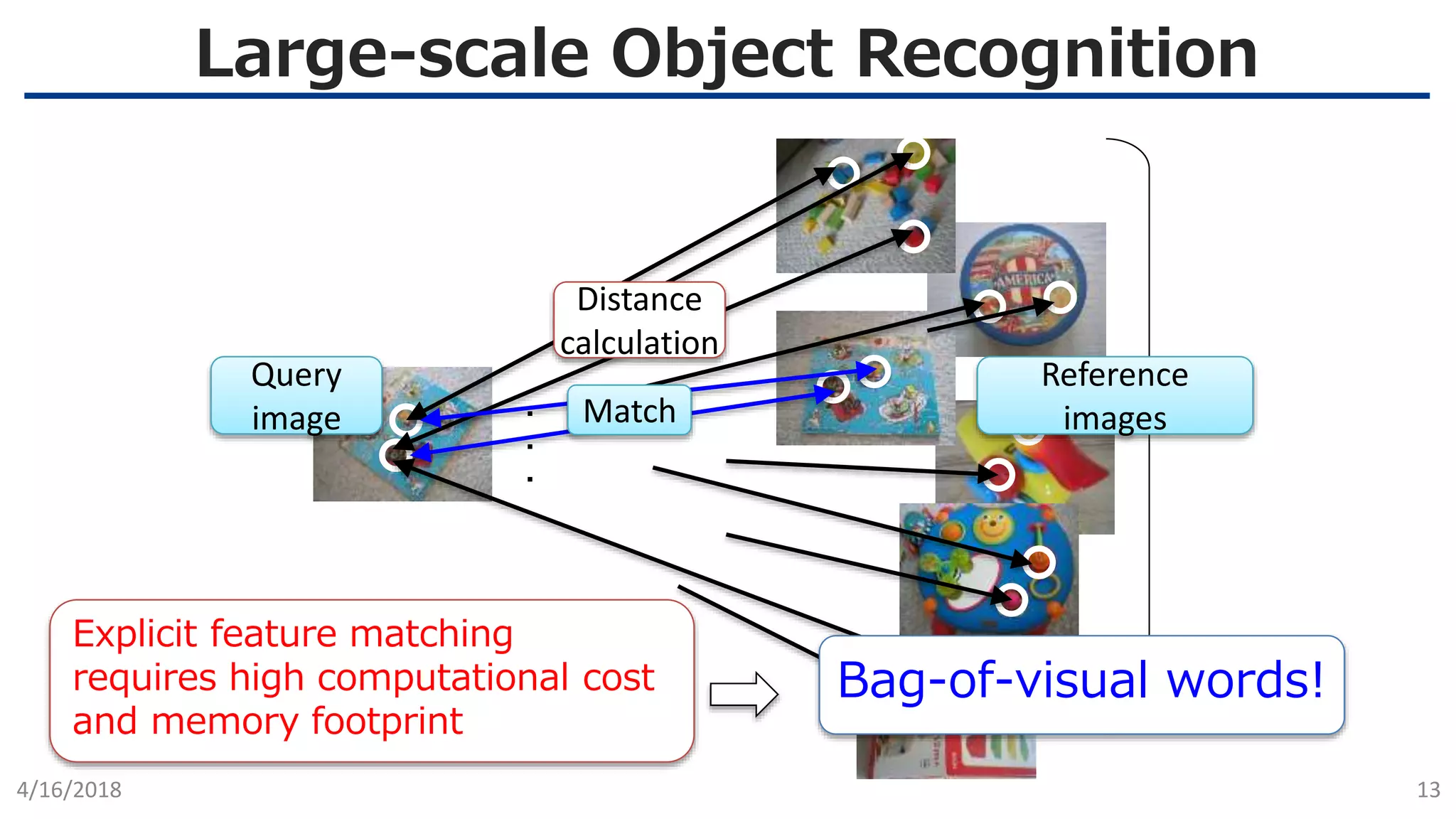 Large-scale Object Recognition
4/16/2018 13
・
・
・
Distance
calculation
Query
image
Reference
images
Explicit feature matching
requires high computational cost
and memory footprint
Match
Bag-of-visual words!
 