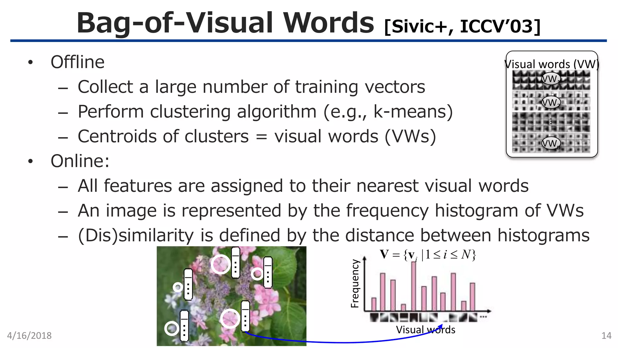 Bag-of-Visual Words [Sivic+, ICCV’03]
4/16/2018 14
• Offline
– Collect a large number of training vectors
– Perform clustering algorithm (e.g., k-means)
– Centroids of clusters = visual words (VWs)
• Online:
– All features are assigned to their nearest visual words
– An image is represented by the frequency histogram of VWs
– (Dis)similarity is defined by the distance between histograms
Visual words (VW)
VW1
VWn
VW2
…
Visual words
－
－
・
・・
－
－
－
・・
・－
－
－
・・
・－
－
－
・
・・
－
－
－
・・
・
－
Frequency
}1|{ Nii  vV
 
