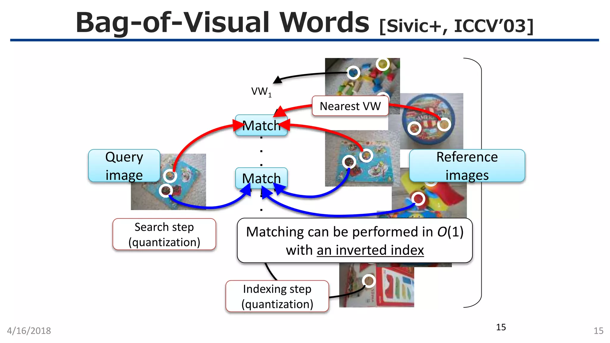 Bag-of-Visual Words [Sivic+, ICCV’03]
4/16/2018 1515
VW1
VW2
VWk
VWn
・
・
・
・
・
・
Indexing step
(quantization)
Search step
(quantization)
Match
Match
Matching can be performed in O(1)
with an inverted index
Query
image
Reference
images
Nearest VW
 