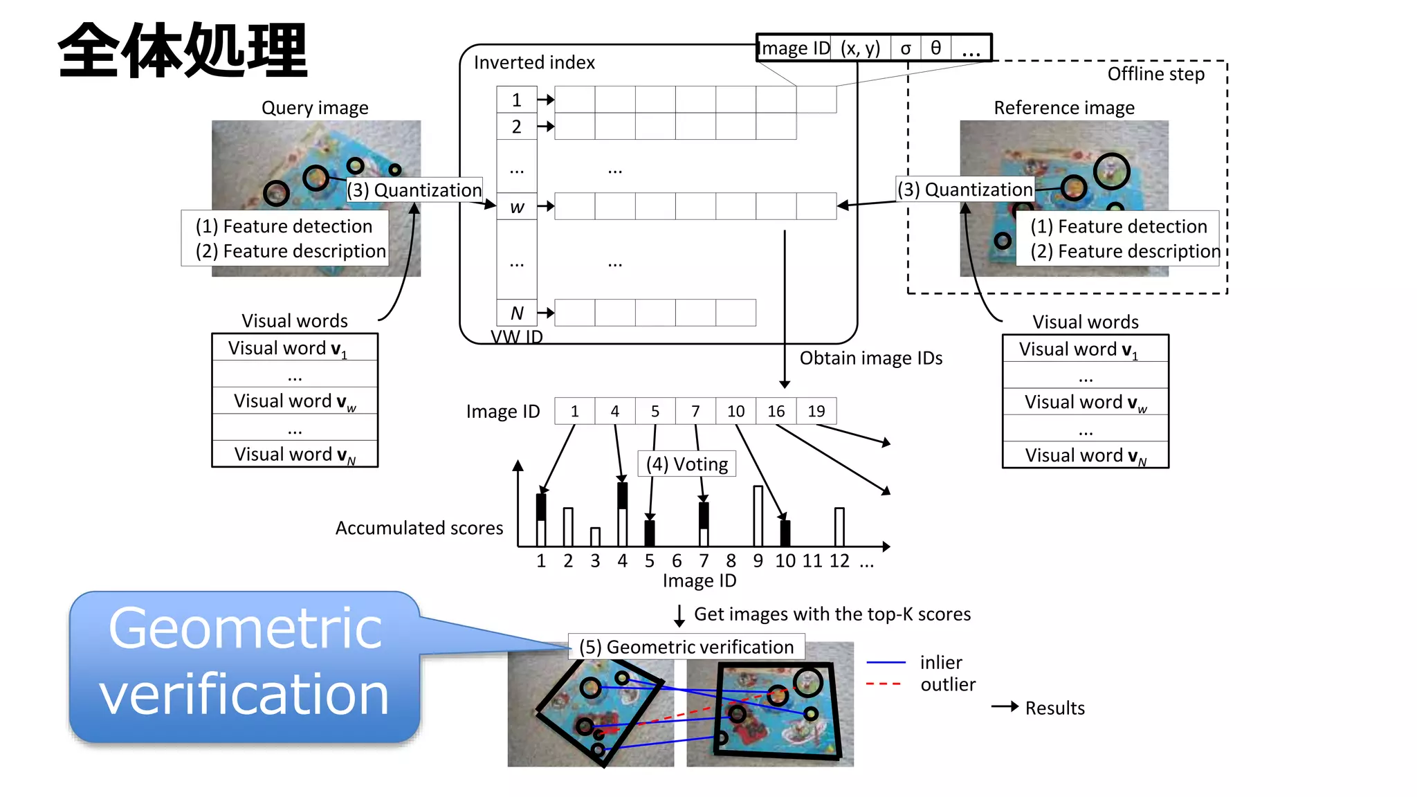 1
2
w
N
Inverted index
Image ID
1 2 3 4 5 6 7 8 9 10 11 12 ...
Image ID
Accumulated scores
VW ID
Obtain image IDs
Query image Reference image
Image ID ...(x, y) σ θ
(1) Feature detection
(2) Feature description
(3) Quantization
(1) Feature detection
(2) Feature description
(3) Quantization
(4) Voting
...
... ...
...
Visual word v1
...
Visual word vw
...
Visual word vN
Visual words
1 4 5 7 10 16 19
Offline step
Visual word v1
...
Visual word vw
...
Visual word vN
Visual words
Get images with the top-K scores
Results
inlier
outlier
(5) Geometric verification
全体処理
Geometric
verification
 