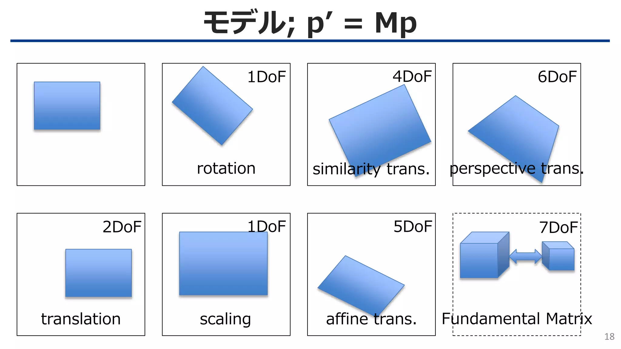 モデル; p’ = Mp
18
rotation
scalingtranslation
similarity trans.
affine trans.
perspective trans.
1DoF
2DoF 1DoF
4DoF
5DoF
6DoF
7DoF
Fundamental Matrix
 