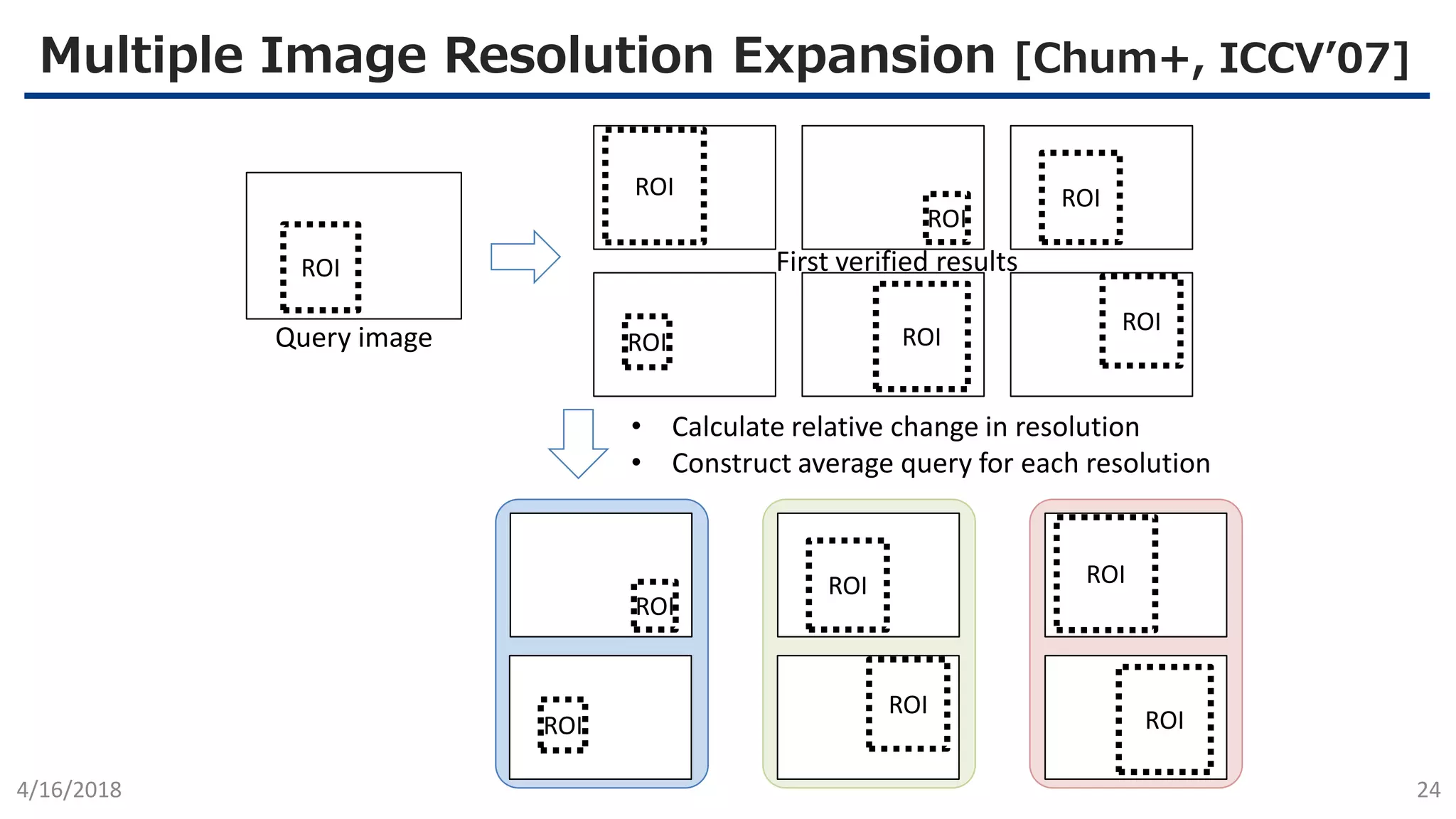 Multiple Image Resolution Expansion [Chum+, ICCV’07]
4/16/2018 24
ROI
Query image
ROI
ROIROI
ROI
ROI
ROI
First verified results
ROI
ROI
ROI
ROI
ROI
ROI
• Calculate relative change in resolution
• Construct average query for each resolution
New query1 New query2 New query3
 