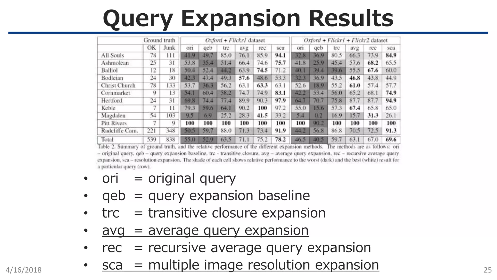 Query Expansion Results
4/16/2018 25
• ori = original query
• qeb = query expansion baseline
• trc = transitive closure expansion
• avg = average query expansion
• rec = recursive average query expansion
• sca = multiple image resolution expansion
 