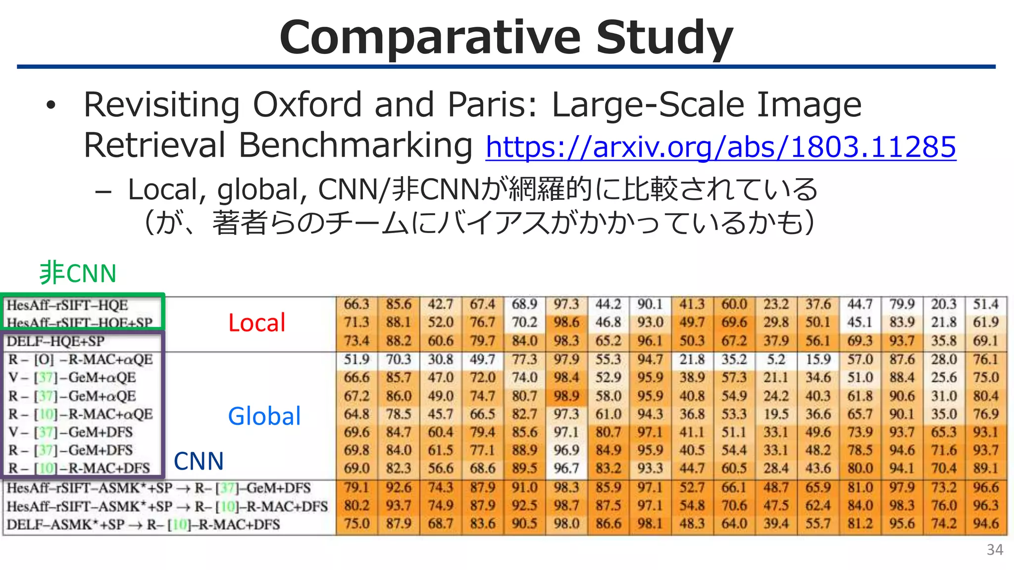 Comparative Study
34
• Revisiting Oxford and Paris: Large-Scale Image
Retrieval Benchmarking https://arxiv.org/abs/1803.11285
– Local, global, CNN/非CNNが網羅的に比較されている
（が、著者らのチームにバイアスがかかっているかも）
Local
Global
非CNN
CNN
 