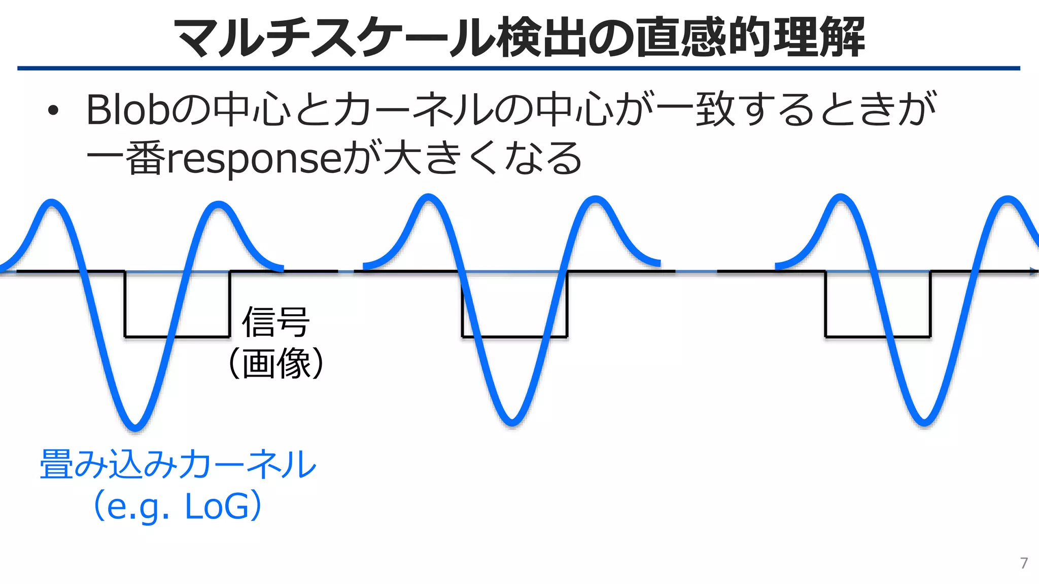 マルチスケール検出の直感的理解
7
• Blobの中心とカーネルの中心が一致するときが
一番responseが大きくなる
信号
（画像）
畳み込みカーネル
（e.g. LoG）
 