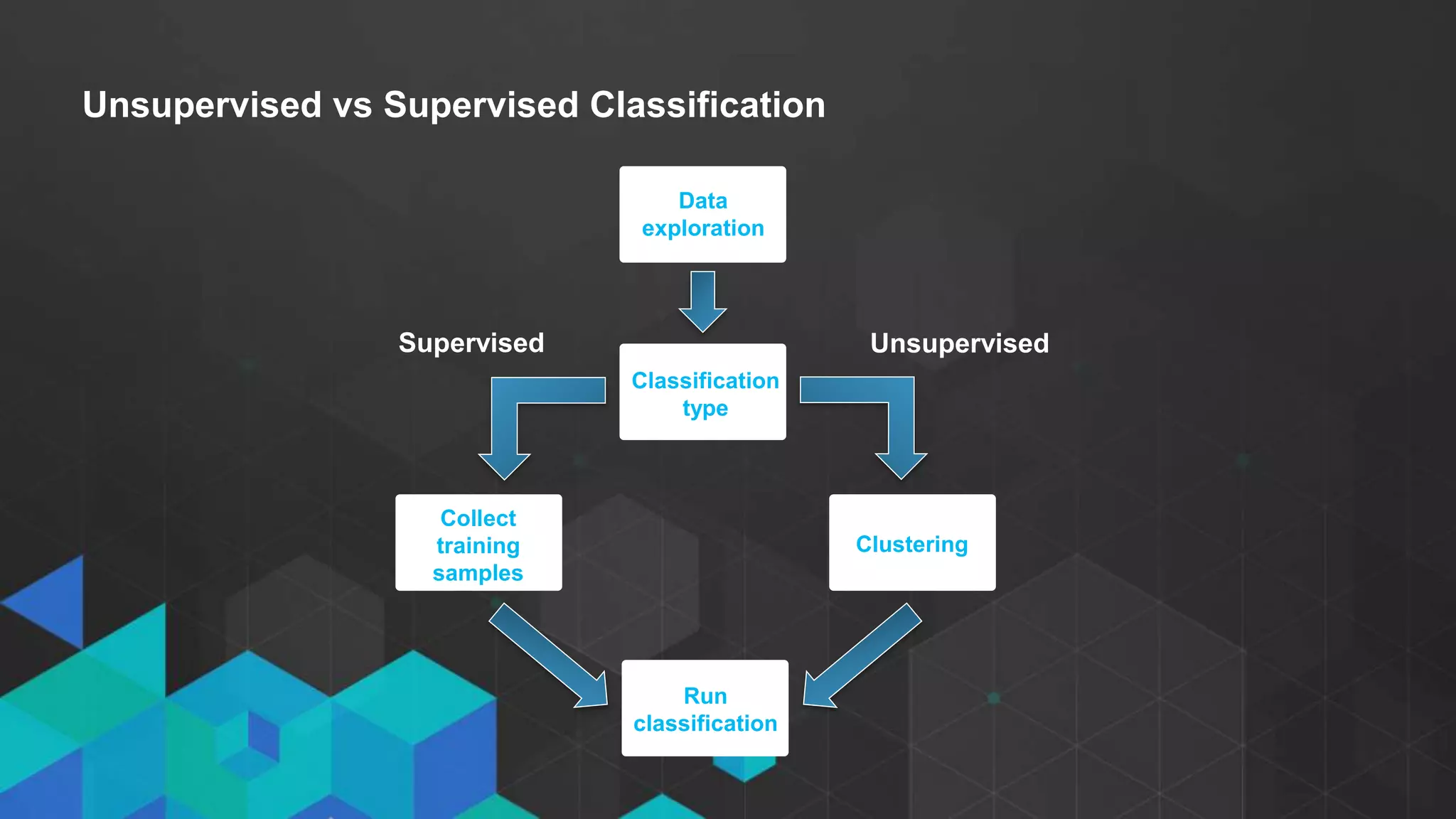 • Click to edit Master text styles
- Second level
- Third level
Unsupervised vs Supervised Classification
Data
exploration
Classification
type
Collect
training
samples
Clustering
Run
classification
UnsupervisedSupervised
 