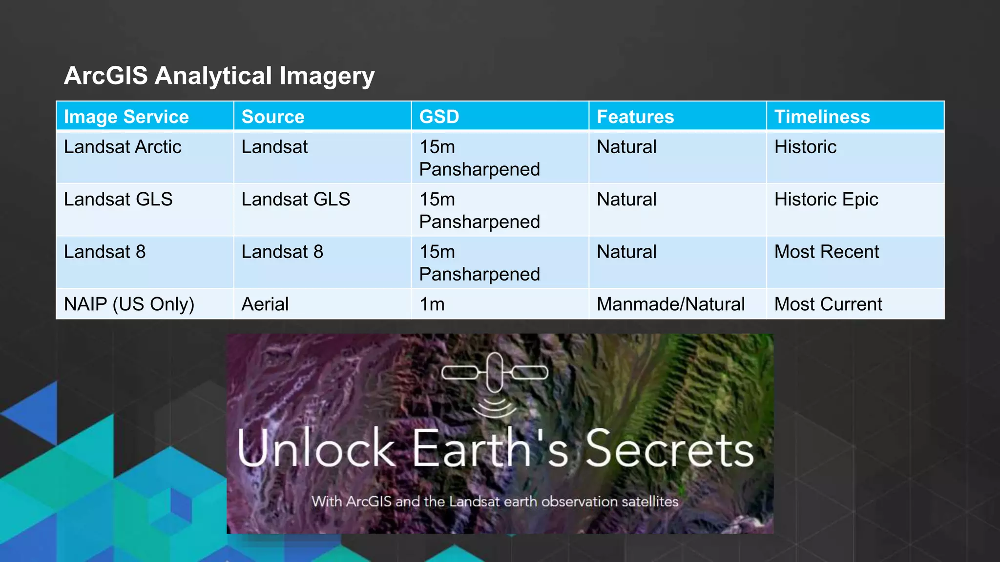 ArcGIS Analytical Imagery
• Landsat Arctic
• Landsat GLS
• Landsat 8
• NAIP (US only)
Image Service Source GSD Features Timeliness
Landsat Arctic Landsat 15m
Pansharpened
Natural Historic
Landsat GLS Landsat GLS 15m
Pansharpened
Natural Historic Epic
Landsat 8 Landsat 8 15m
Pansharpened
Natural Most Recent
NAIP (US Only) Aerial 1m Manmade/Natural Most Current
 