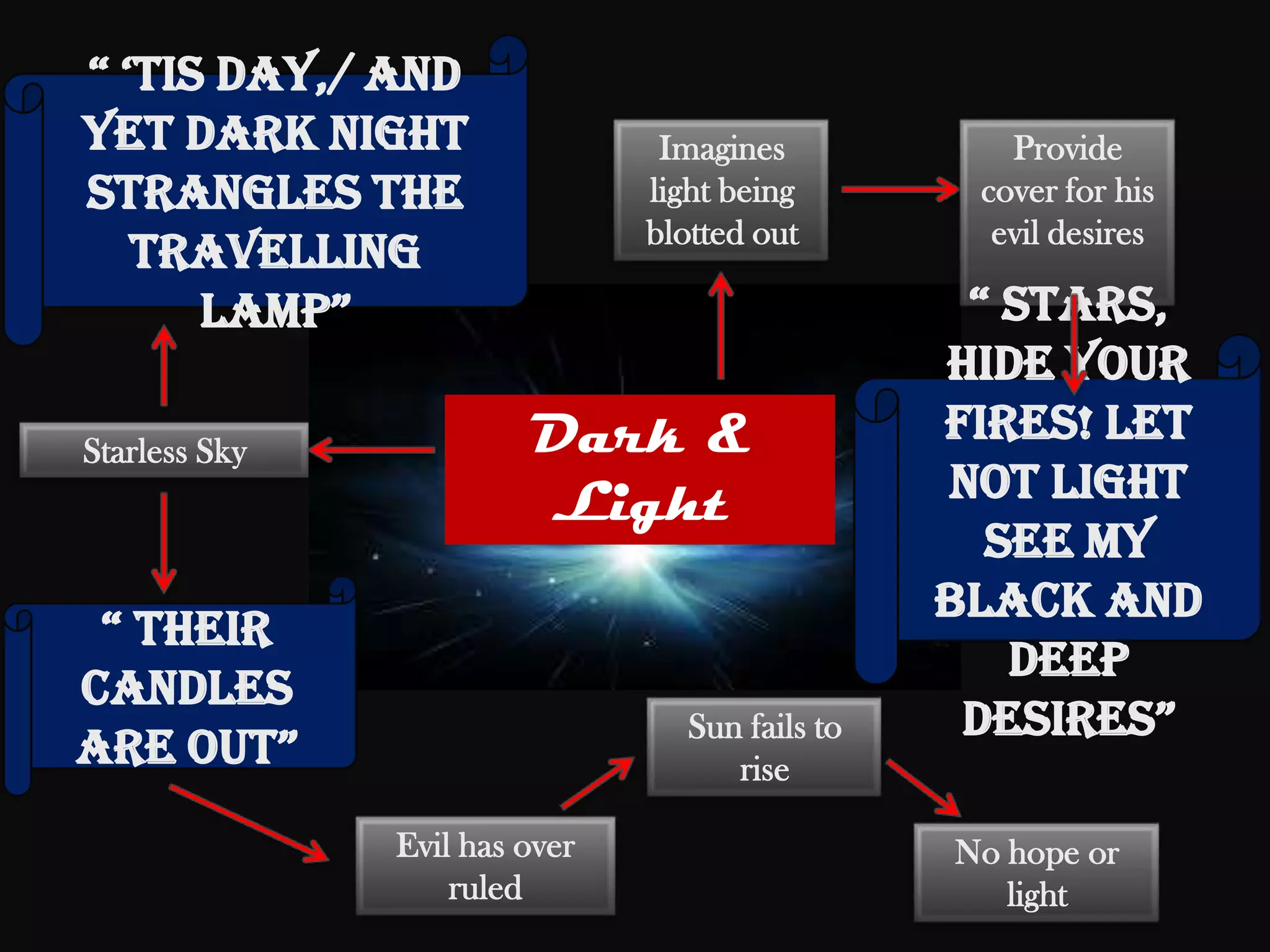 “ „tis day,/ and
yet dark night                  Imagines            Provide
strangles the                  light being        cover for his
                               blotted out         evil desires
   travelling
      lamp”                                       “ stars,
                                                 hide your
Starless Sky            Dark &                   fires! Let
                        Light                    not light
                                                   see my
                                                 black and
 “ their
                                                    deep
candles
                                  Sun fails to    desires”
are out”                             rise

               Evil has over                     No hope or
                   ruled                            light
 