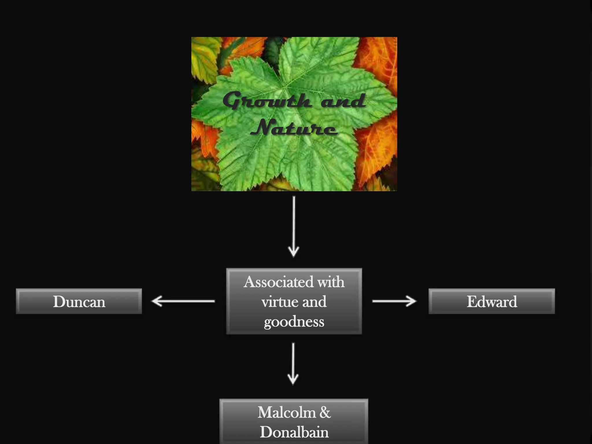 Growth and
           Nature




          Associated with
Duncan      virtue and      Edward
             goodness




            Malcolm &
            Donalbain
 