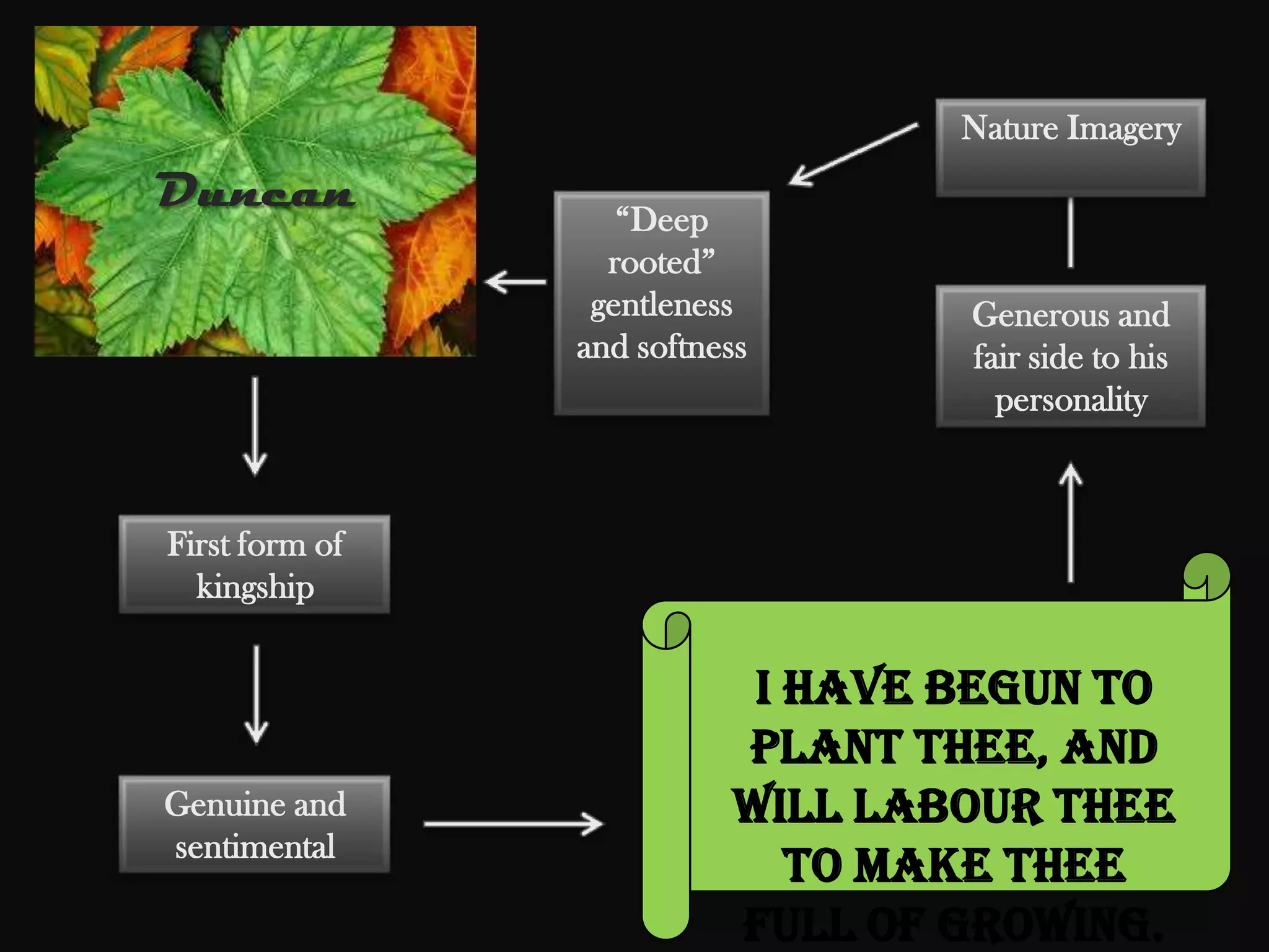 Nature Imagery
Duncan
                   “Deep
                  rooted”
                 gentleness       Generous and
                and softness      fair side to his
                                    personality



First form of
  kingship


                           I have begun to
                          plant thee, and
Genuine and               will labour thee
sentimental
                             to make thee
                          full of growing.
 