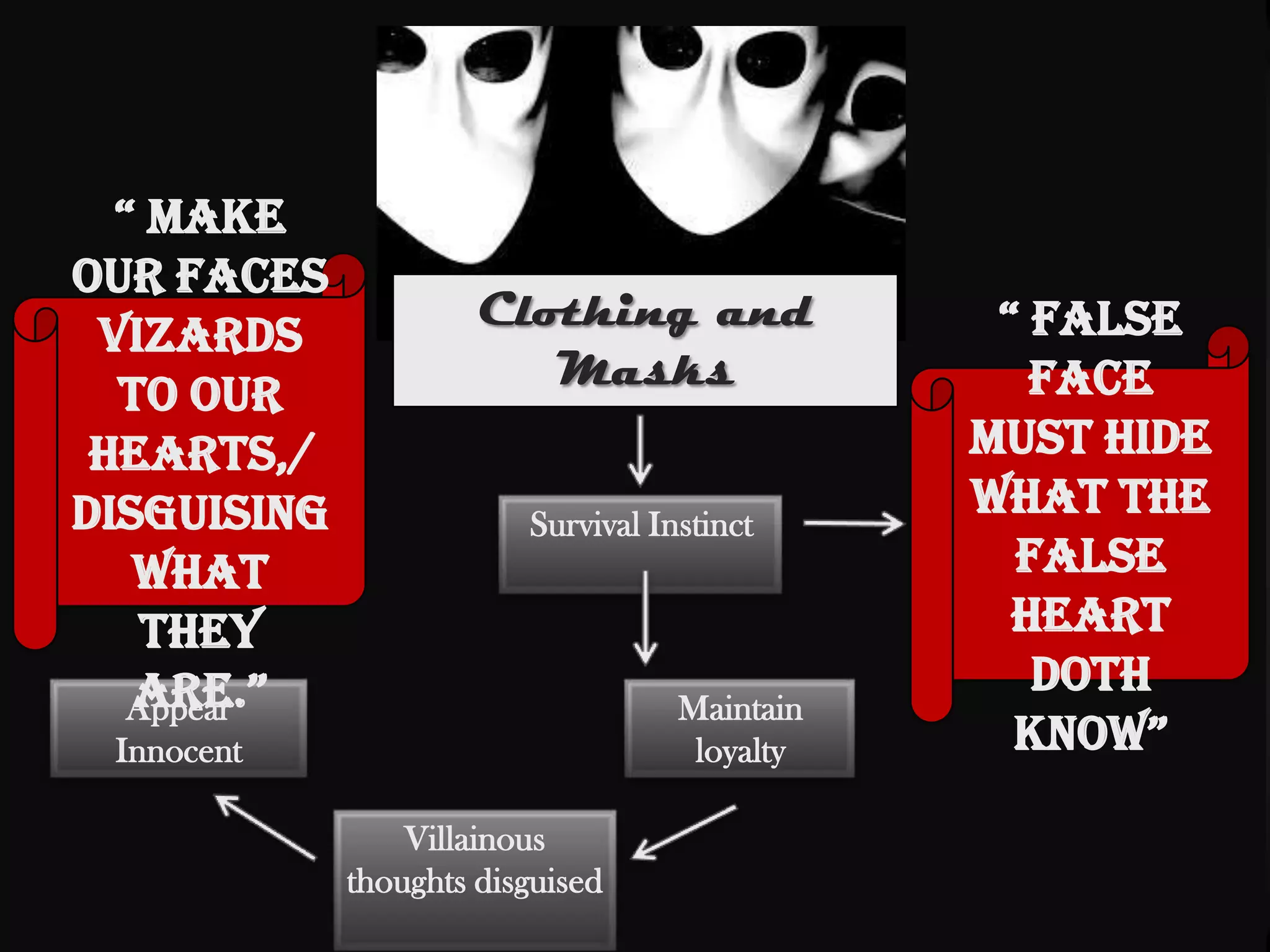 “ make
our faces
                      Clothing and              “ false
 vizards
                         Masks                    face
  to our
 hearts,/                                      must hide
Disguising               Survival Instinct
                                               what the
   what                                          false
    they                                         heart
   are.”                                          doth
   Appear                           Maintain
 Innocent                            loyalty     know”

                 Villainous
             thoughts disguised
 