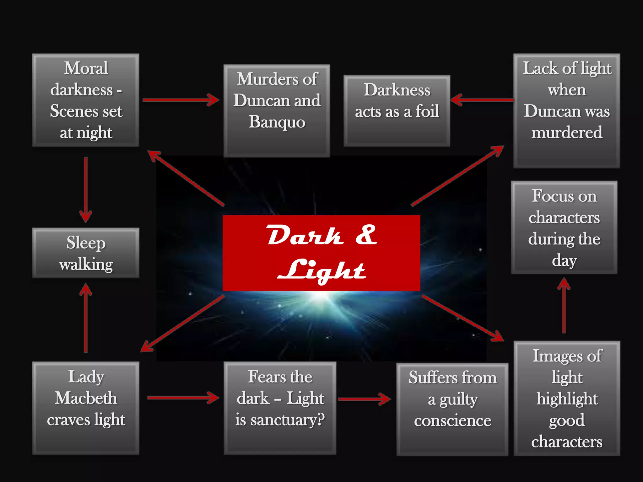 Moral                                               Lack of light
               Murders of
darkness -                      Darkness                 when
               Duncan and
Scenes set                     acts as a foil         Duncan was
                Banquo
 at night                                              murdered


                                                      Focus on
                                                      characters
  Sleep            Dark &                             during the
                                                         day
 walking
                   Light

                                                       Images of
   Lady          Fears the             Suffers from       light
 Macbeth       dark – Light               a guilty      highlight
craves light   is sanctuary?            conscience        good
                                                       characters
 