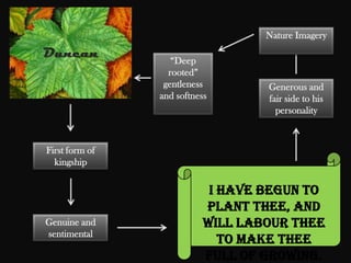 Nature Imagery
Duncan
                   “Deep
                  rooted”
                 gentleness       Generous and
                and softness      fair side to his
                                    personality



First form of
  kingship


                           I have begun to
                          plant thee, and
Genuine and               will labour thee
sentimental
                             to make thee
                          full of growing.
 