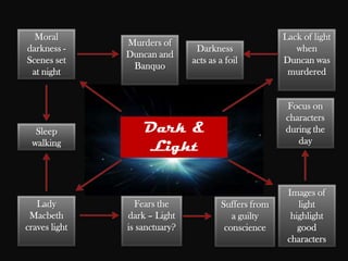 Moral                                               Lack of light
               Murders of
darkness -                      Darkness                 when
               Duncan and
Scenes set                     acts as a foil         Duncan was
                Banquo
 at night                                              murdered


                                                      Focus on
                                                      characters
  Sleep            Dark &                             during the
                                                         day
 walking
                   Light

                                                       Images of
   Lady          Fears the             Suffers from       light
 Macbeth       dark – Light               a guilty      highlight
craves light   is sanctuary?            conscience        good
                                                       characters
 