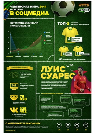 World Cup in russian Social Media: Grape&YouScan Infographics