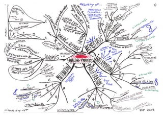 Mind maps 2015 march