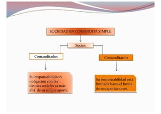 Sociedad en comandita