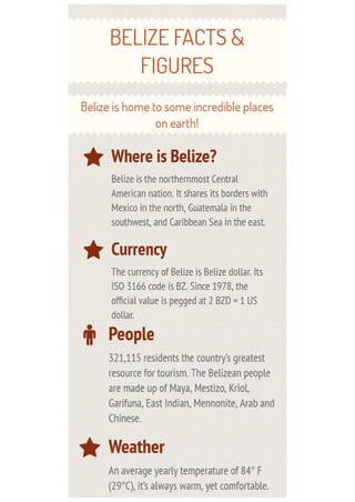 Belize Facts  & Figures
