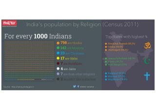 India's population by Religion (Census 2011)