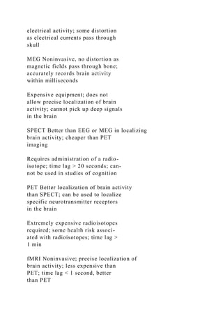 electrical activity; some distortion
as electrical currents pass through
skull
MEG Noninvasive, no distortion as
magnetic fields pass through bone;
accurately records brain activity
within milliseconds
Expensive equipment; does not
allow precise localization of brain
activity; cannot pick up deep signals
in the brain
SPECT Better than EEG or MEG in localizing
brain activity; cheaper than PET
imaging
Requires administration of a radio-
isotope; time lag > 20 seconds; can-
not be used in studies of cognition
PET Better localization of brain activity
than SPECT; can be used to localize
specific neurotransmitter receptors
in the brain
Extremely expensive radioisotopes
required; some health risk associ-
ated with radioisotopes; time lag >
1 min
fMRI Noninvasive; precise localization of
brain activity; less expensive than
PET; time lag < 1 second, better
than PET
 