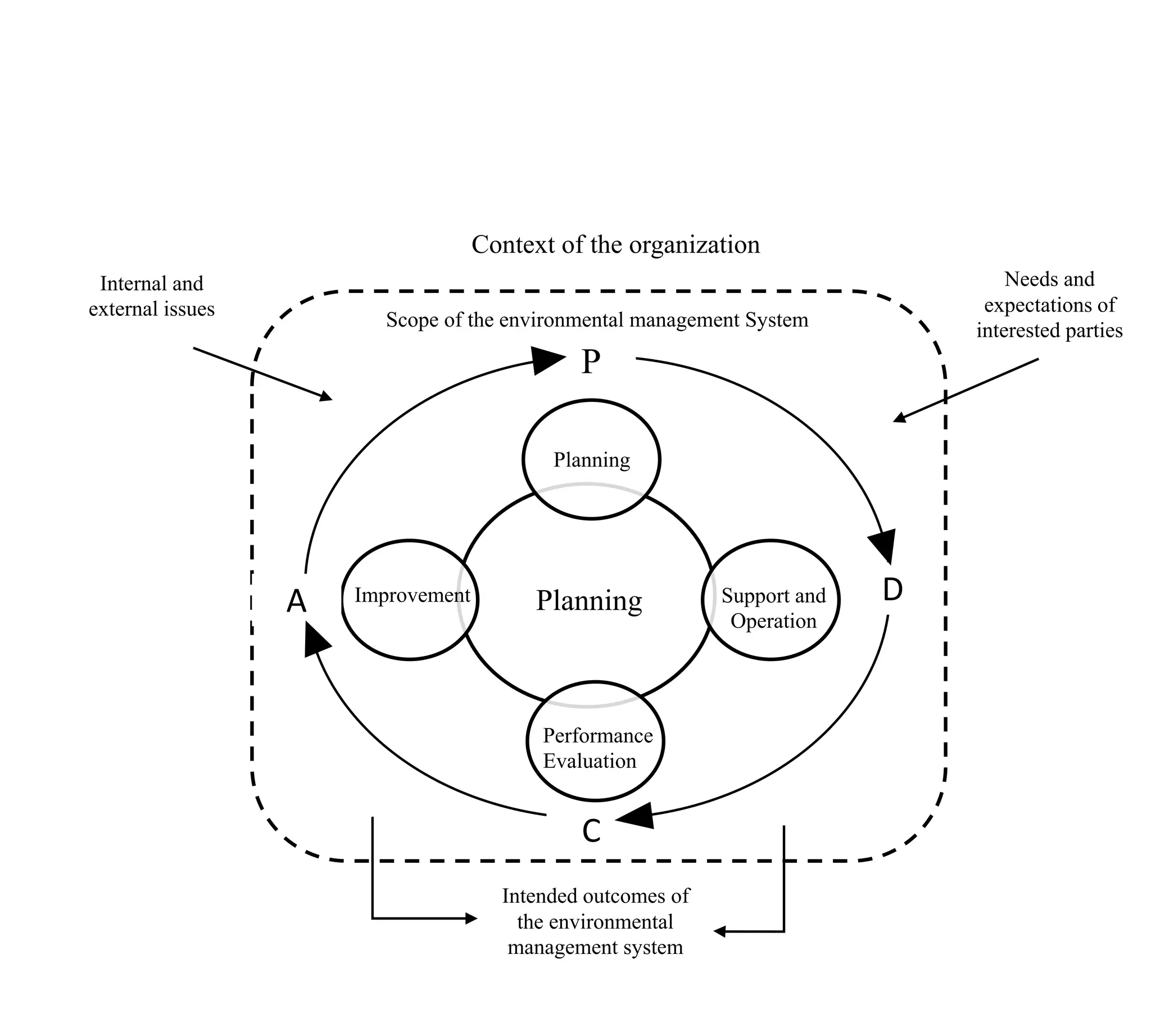 Planning
Planning
Performance
Evaluation
Support and
Operation
Scope of the environmental management System
Intended outcomes of
the environmental
management system
Internal and
external issues
Needs and
expectations of
interested parties
Context of the organization
Improvement
P
C
D
A
 
