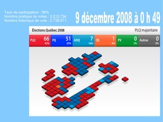 9 décembre 2008 à 0 h 49 Taux de participation : 56% Nombre pratique de votes : 3 213 734 Nombre théorique de vote : 5 738 811 