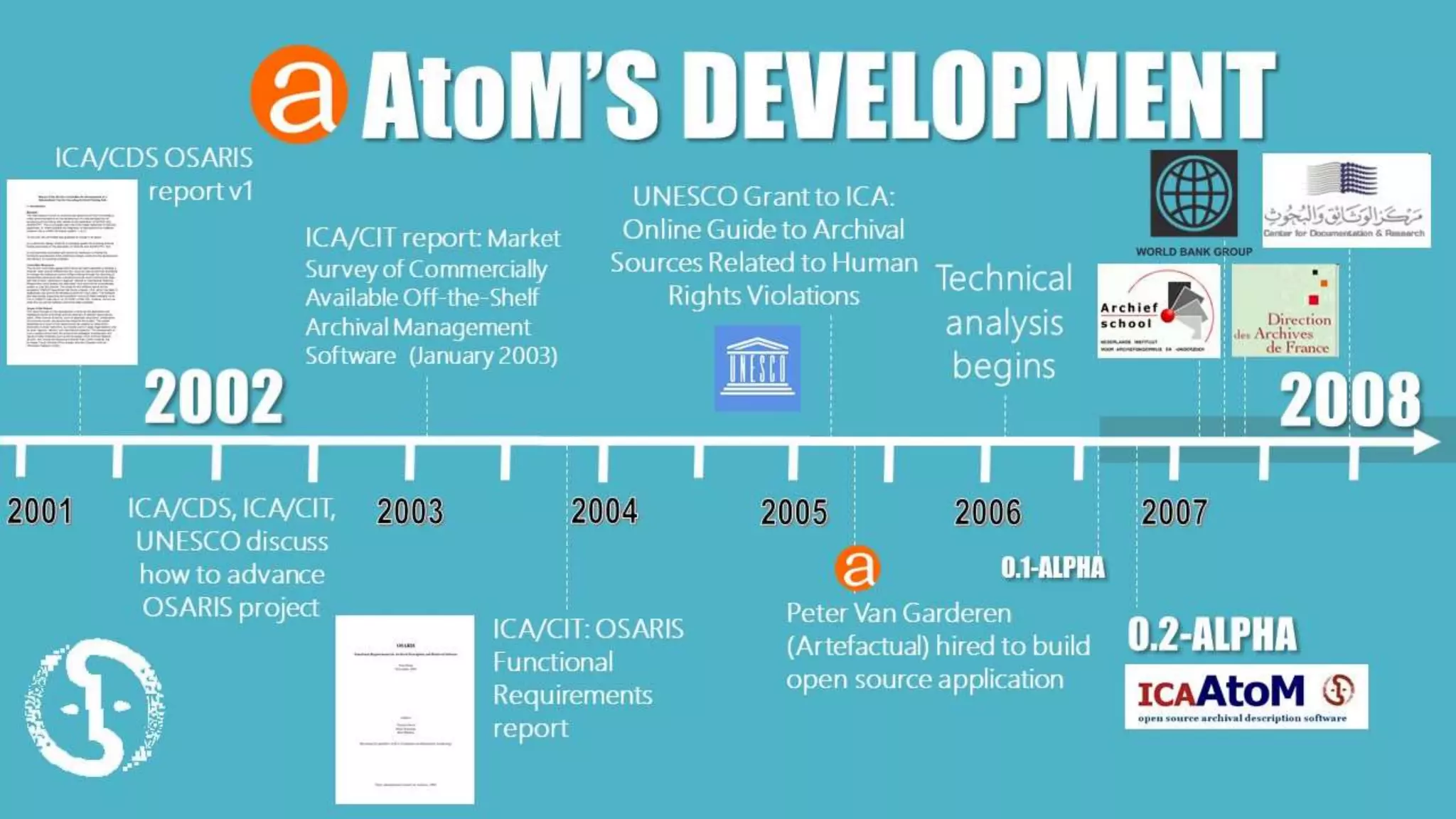 The impulse that eventually led to the creation of ICA-AtoM first came out of collaborative discussions between the ICA’s Committee on
Descriptive Standards, Committee on Information Technology, and UNESCO. In 2001, a draft report was prepared by an ad-hoc
committee from ICA-CDS to describe some of the functional requirements necessary for the online presentation of finding aids that
conformed to the ICA standards. The draft report references this theoretical system as OSARIS – the Open Source Archival Information
System – which became an ongoing topic of conversation between the groups throughout 2002. In November 2003, after performing a
survey of existing Archival Management systems, the Committee on Information Technology released an updated report on the
functional requirements for the OSARIS project, with the hopes of eventually supporting the development of such a system.
Without a clear source of funding however, the project stalled shortly after that until in 2005, UNESCO provided the ICA with a grant to
support the creation of an Online Guide to Archival Sources Related to Human Rights Violations. The ICA and UNESCO decided to use
this project as an opportunity to move the OSARIS project forward, and create an open source, web-based application for description
and access that would support the ICA standards. In late 2005, Peter Van Garderen of Artefactual Systems was hired to implement this
vision. After a thorough technical requirements analysis process, the very first alpha versions of the application were made in late 2006.
There was great interest in the prototype, and a desire to prepare a 1.0 version of the application in time for release at the 2008 ICA
conference in Kuala Lumpur, but more resources were required to carry the project forward. Fortunately, institutions such as The
Hogeschool Van Amsterdam Archiefschool, Direction des Archives de France, the World Bank Group Archives, and the United Arab
Emirates Centre for Documentation and Research all made contributions that allowed the project to continue.
2002
0.2-ALPHA
ICA/CIT report: Market
Survey of Commercially
Available Off-the-Shelf
Archival Management
Software (January 2003)
AtoM’S DEVELOPMENTICA/CDS OSARIS
report v1
ICA/CDS, ICA/CIT,
UNESCO discuss
how to advance
OSARIS project
ICA/CIT: OSARIS
Functional
Requirements
report
UNESCO Grant to ICA:
Online Guide to Archival
Sources Related to Human
Rights Violations
Peter Van Garderen
(Artefactual) hired to build
open source application
Technical
analysis
begins
0.1-ALPHA
2008
 