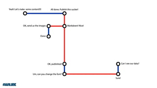 Your Content Doesn't Matter Without Technology