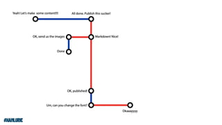 Your Content Doesn't Matter Without Technology