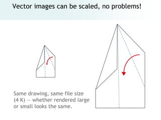 Vector images can be scaled, no problems!




Same drawing, same file size
(4 K) — whether rendered large
or small looks the same.
 