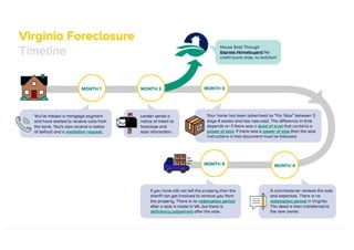 Virginia Foreclosure Process