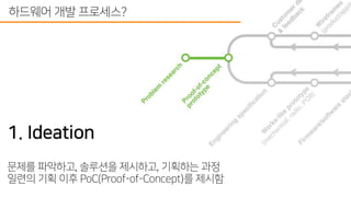 스타트업에서 하드웨어 개발 프로세스 도입하기