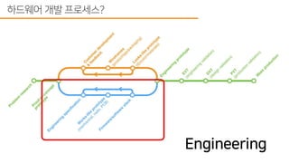스타트업에서 하드웨어 개발 프로세스 도입하기