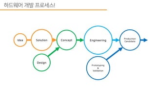 스타트업에서 하드웨어 개발 프로세스 도입하기