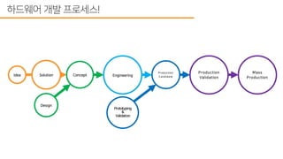 스타트업에서 하드웨어 개발 프로세스 도입하기
