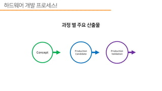 스타트업에서 하드웨어 개발 프로세스 도입하기
